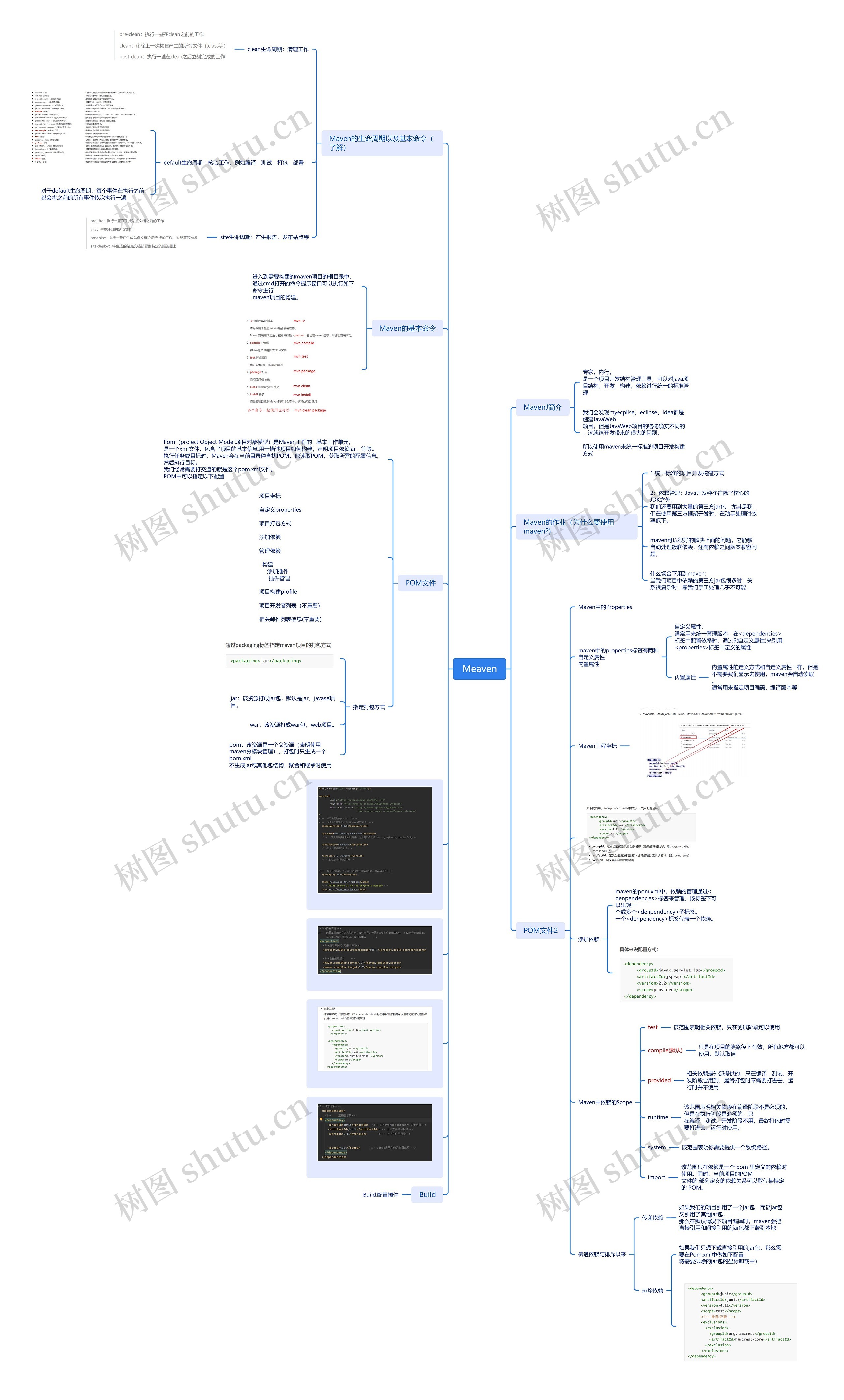 Meaven管理工具脑图思维导图高清图 Meaven管理工具脑图思维导图