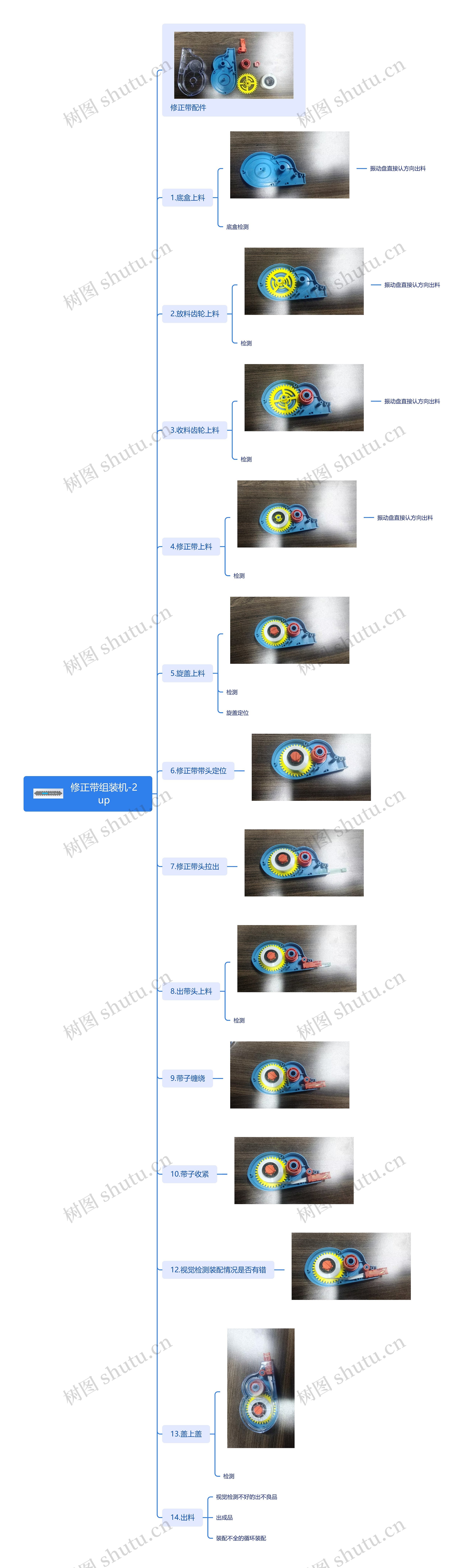 修正带组装机脑图思维导图