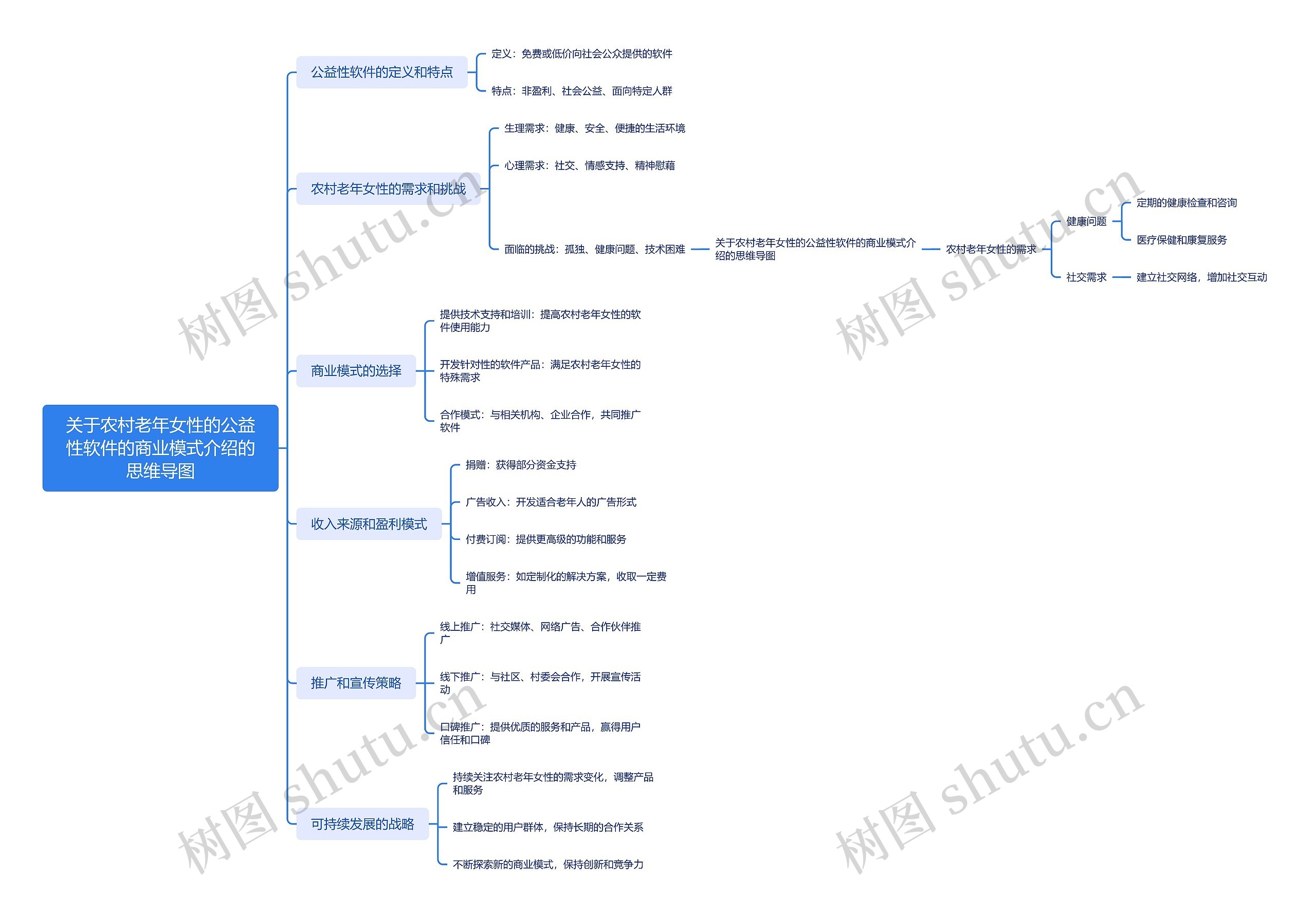 关于农村老年女性的公益性软件的商业模式介绍的思维导图
