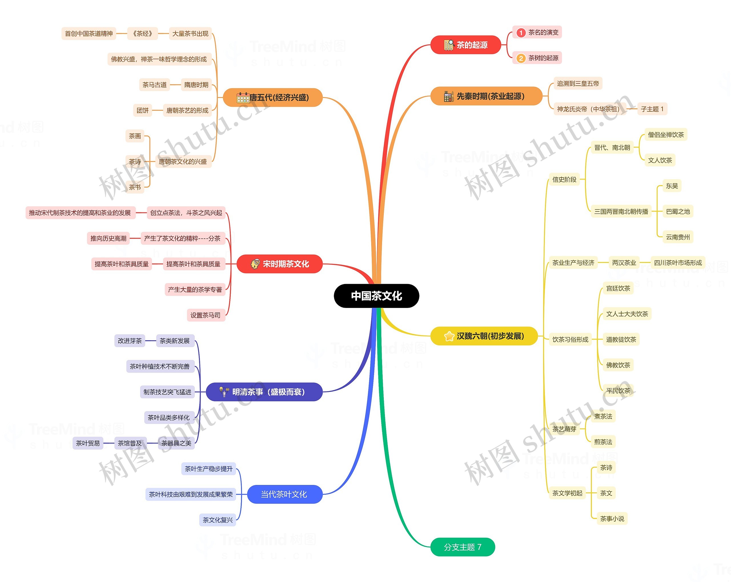 中国茶文化思维导图