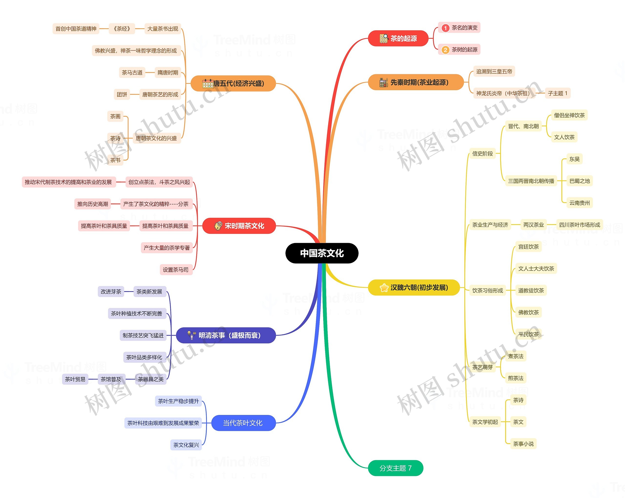 中国茶文化思维导图高清图 中国茶文化思维导图