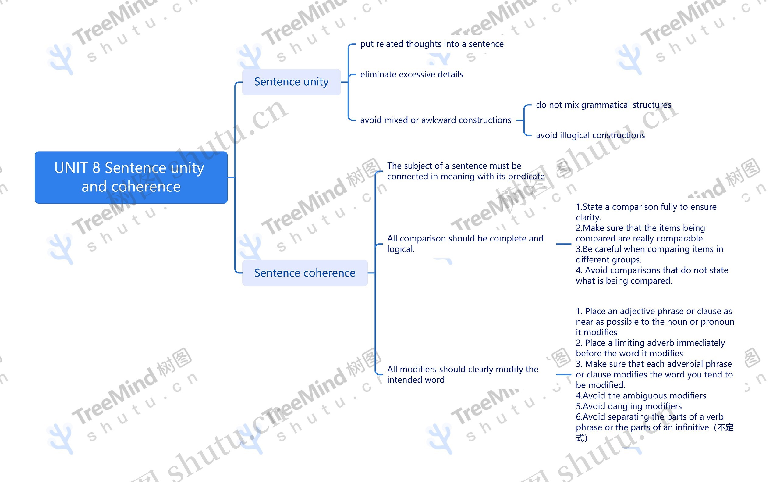 UNIT 8 Sentence unity and coherence