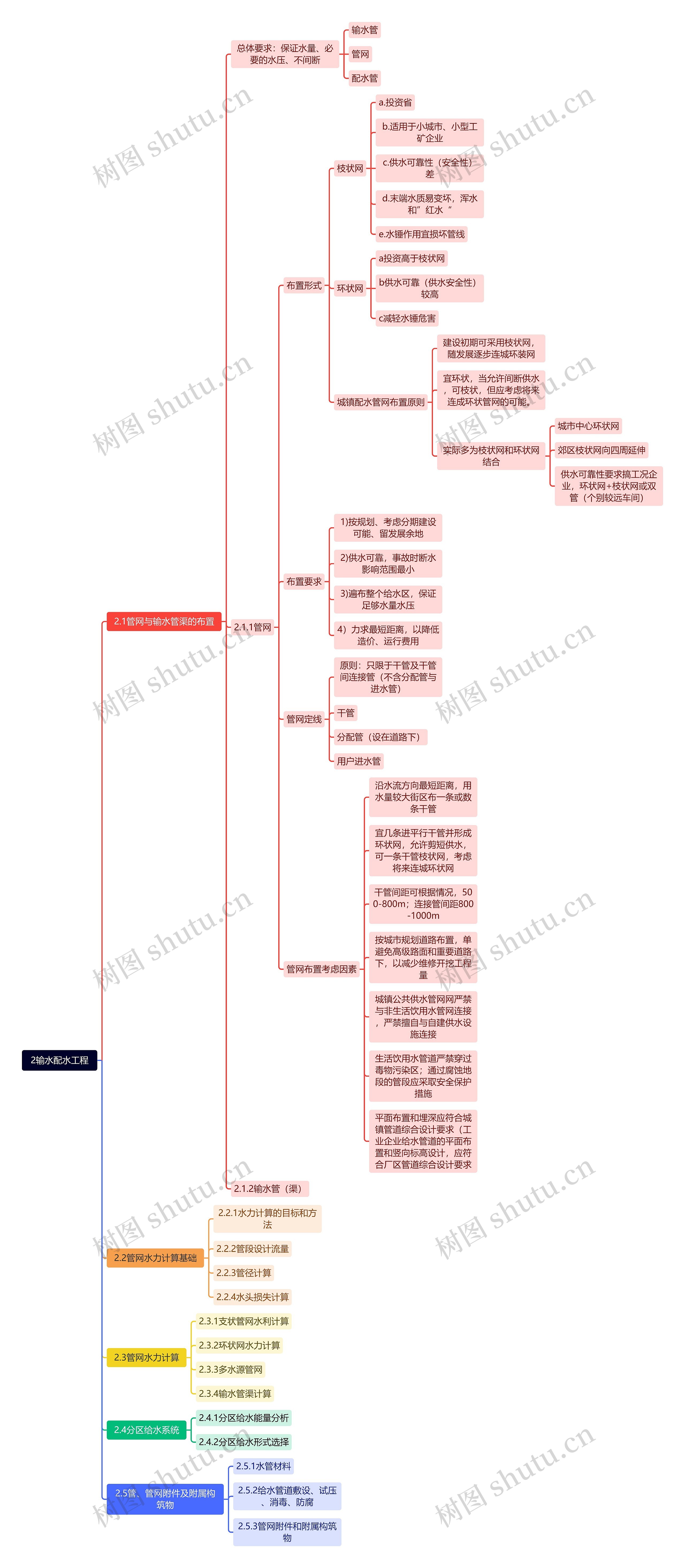 输水配水工程思维脑图
