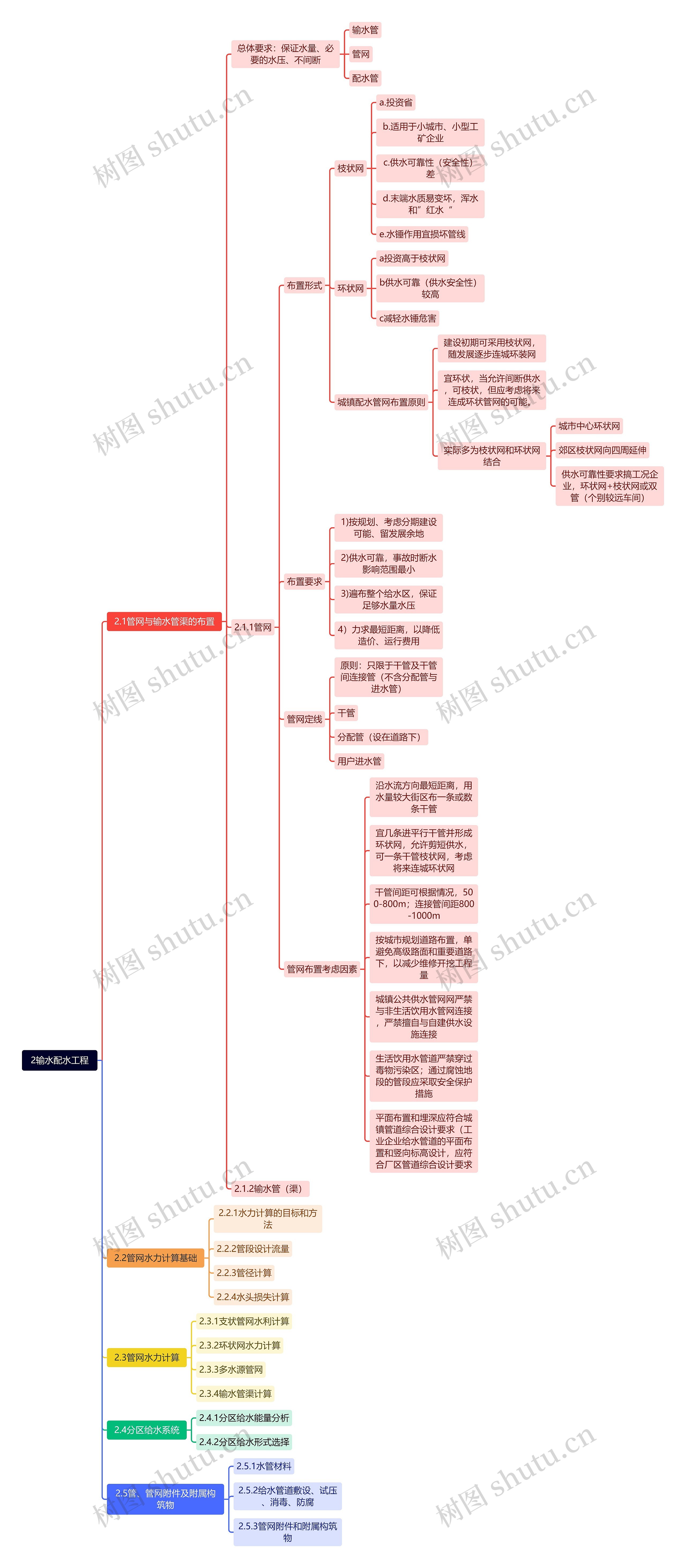 输水配水工程思维导图高清图 输水配水工程思维导图