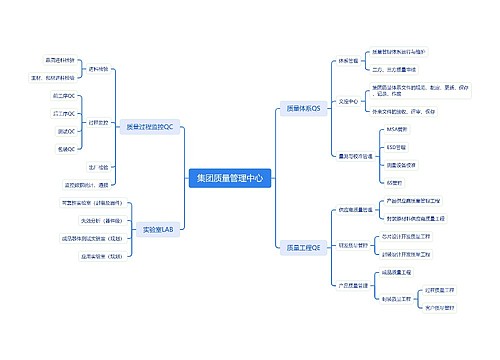 集团质量管理中心思维脑图