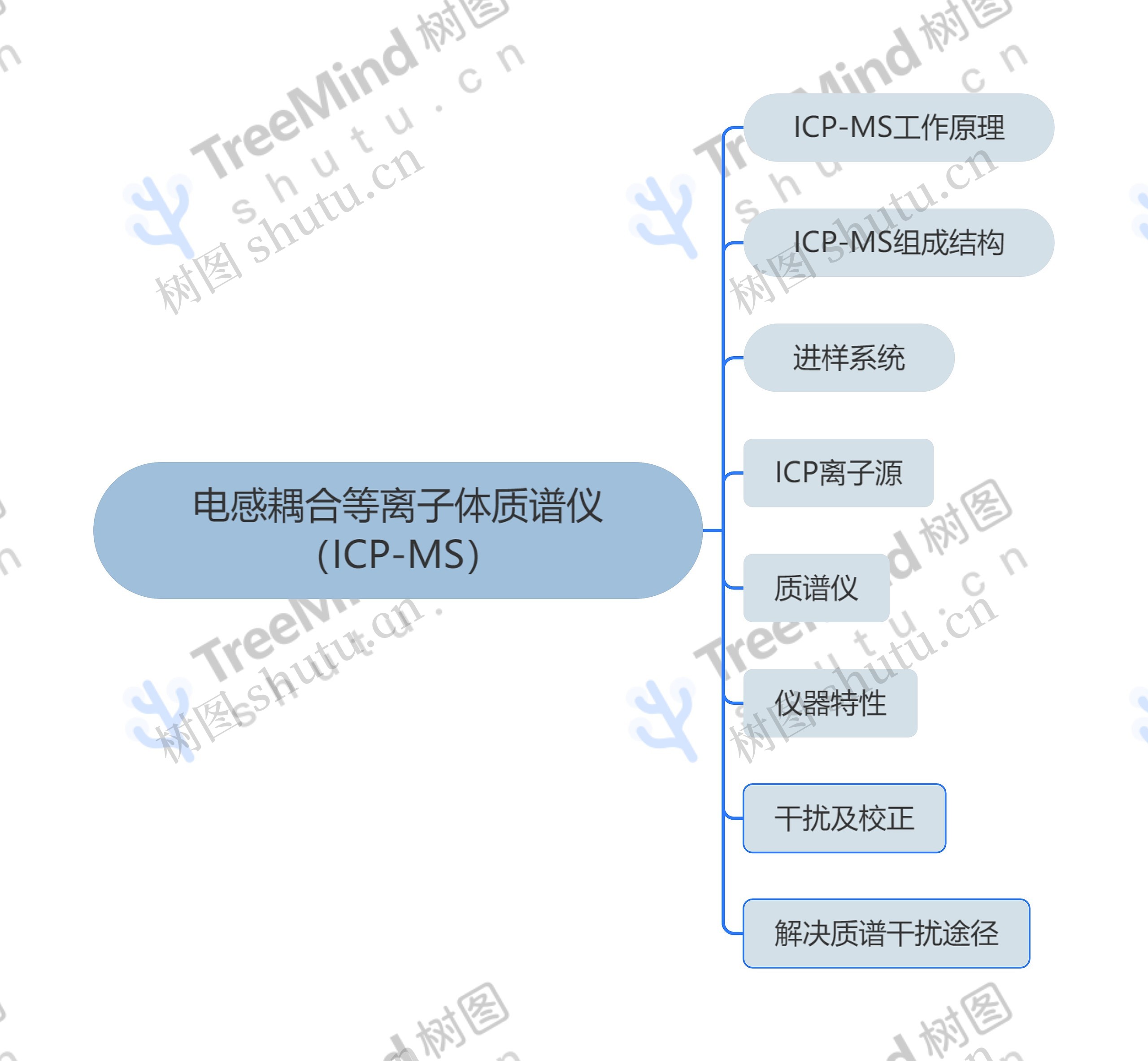 电感耦合等离子体质谱仪（ICP-MS）思维导图