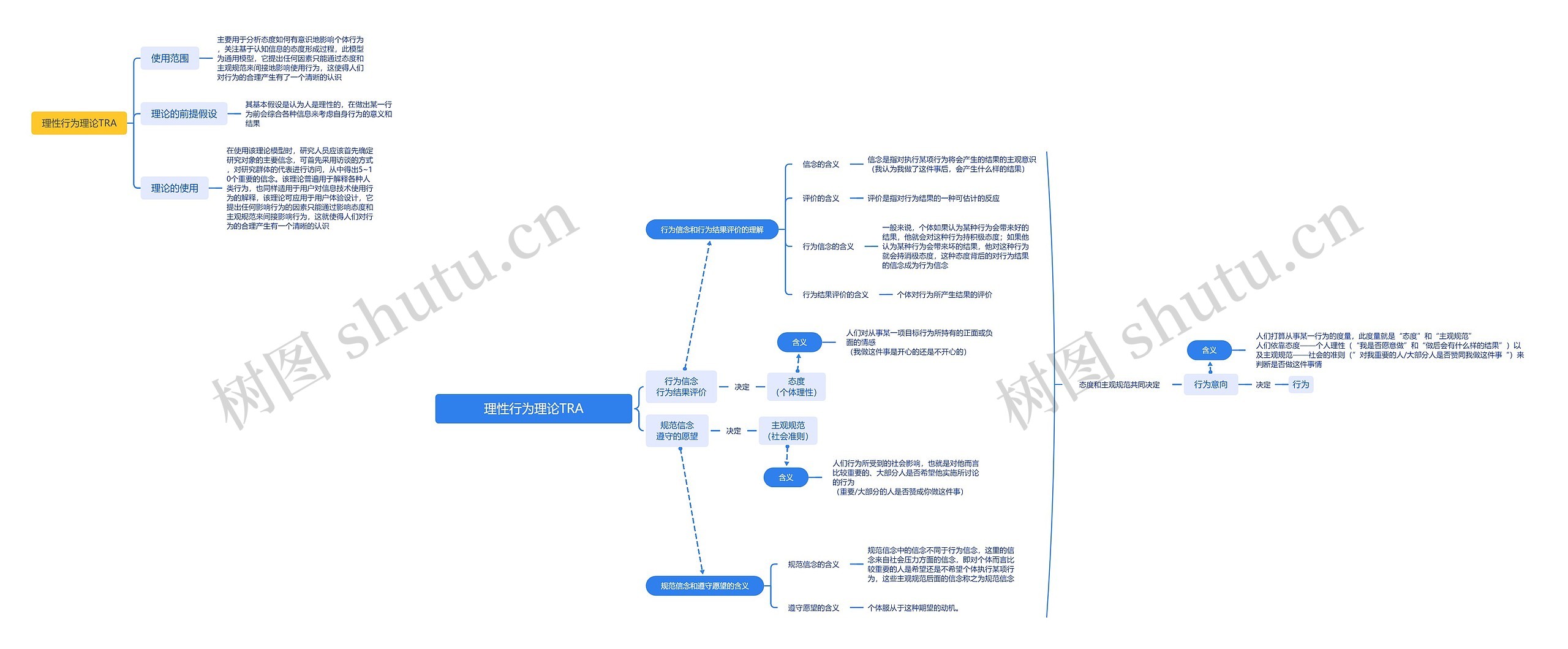 理性行为理论TRA脑图思维导图