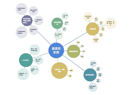 监查员职责思维脑图