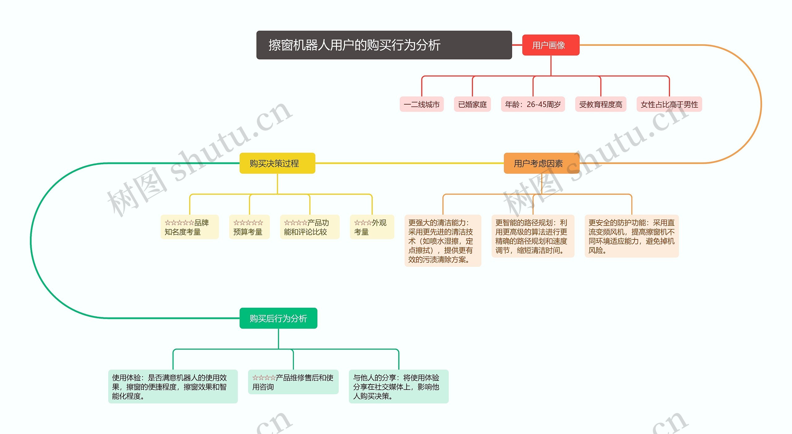 擦窗机器人用户的购买行为分析