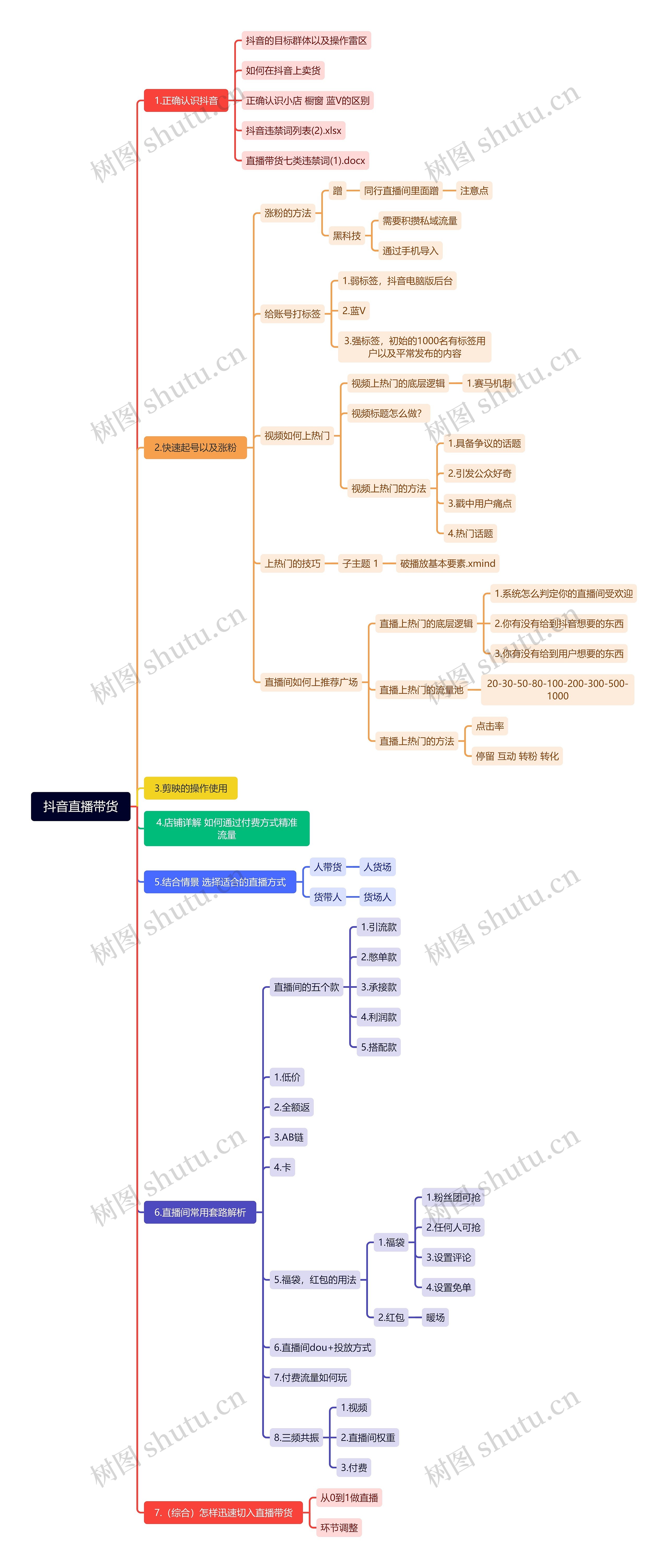 抖音直播带货思维导图