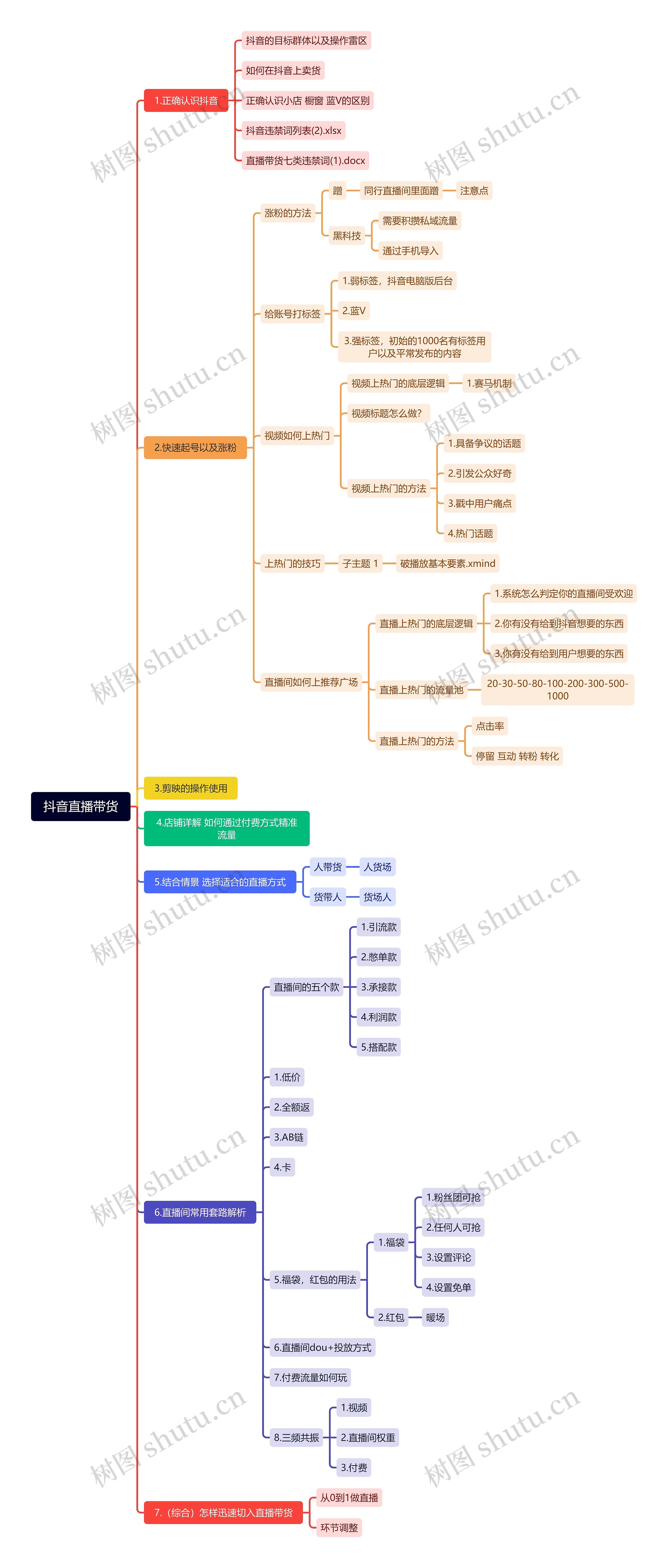 抖音直播带货思维导图高清图 抖音直播带货思维导图