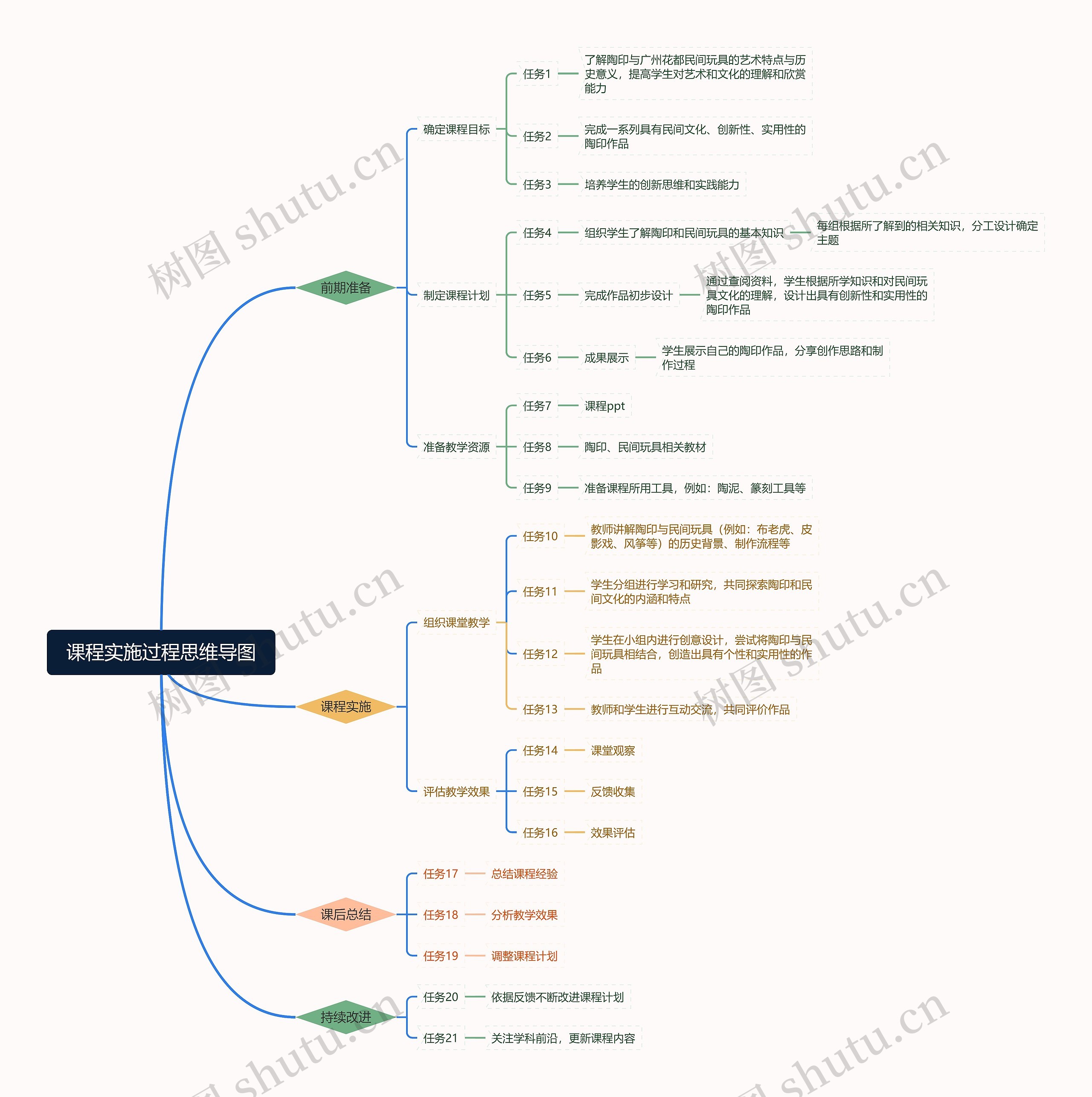 课程实施过程思维导图