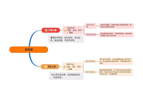 学历制介绍思维脑图