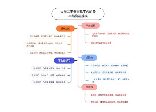 大学二手书交易平台的股本结构与规模思维导图