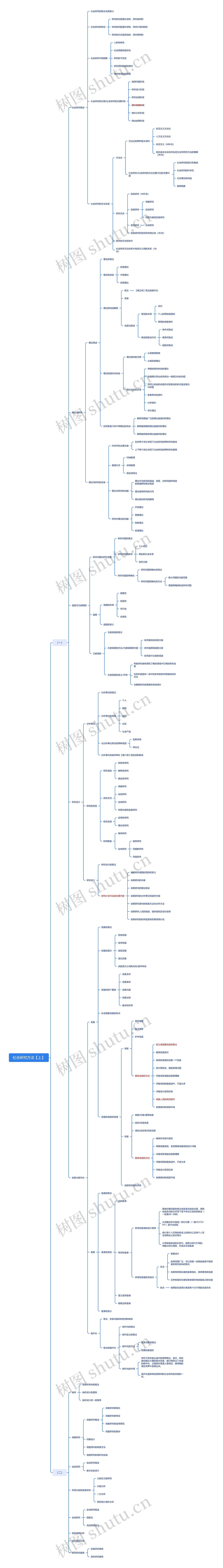 社会研究方法思维脑图