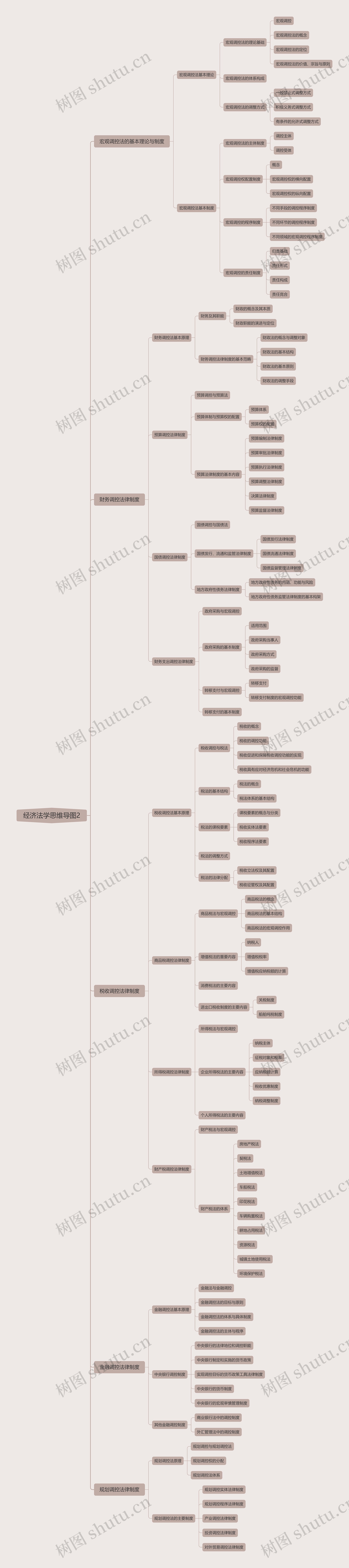 经济法学思维导图