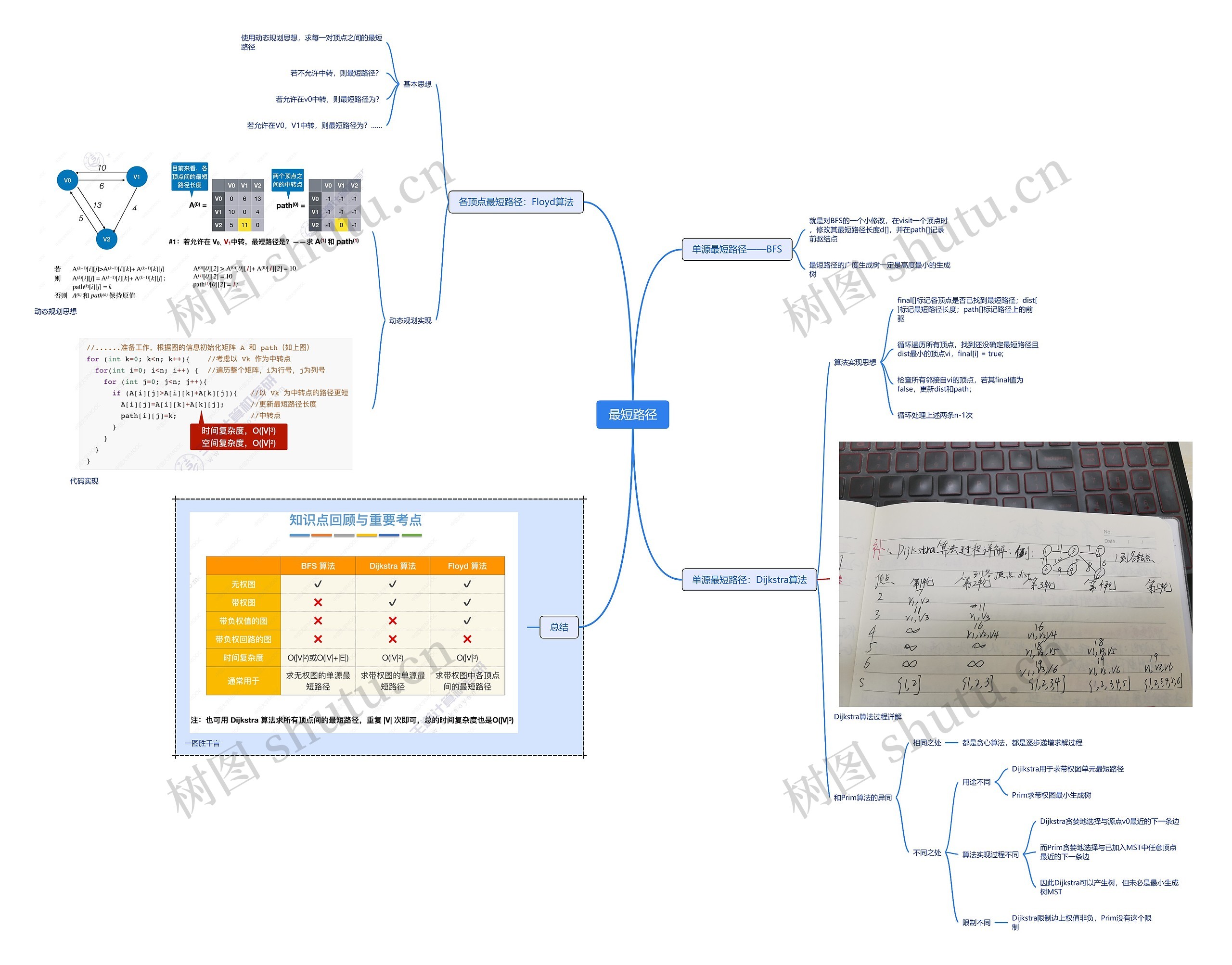 最短路径编程算法脑图思维导图