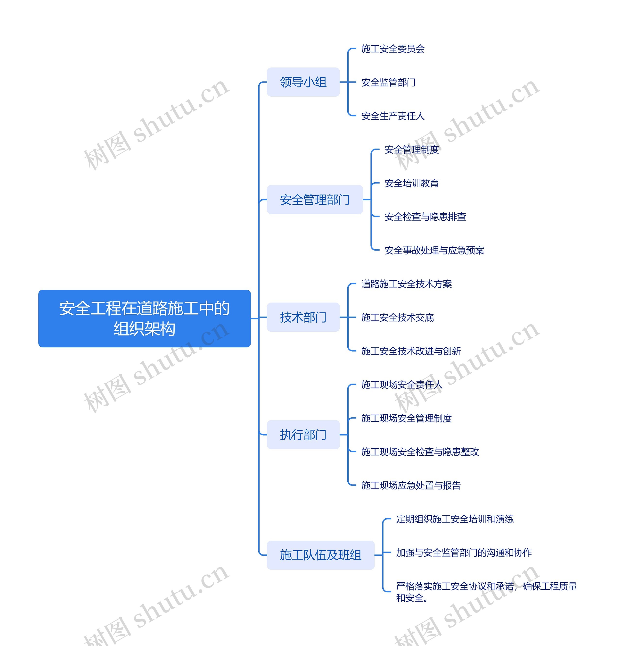 安全工程在道路施工中的组织架构_副本思维导图高清图 安全工程在道路施工中的组织架构_副本思维导图
