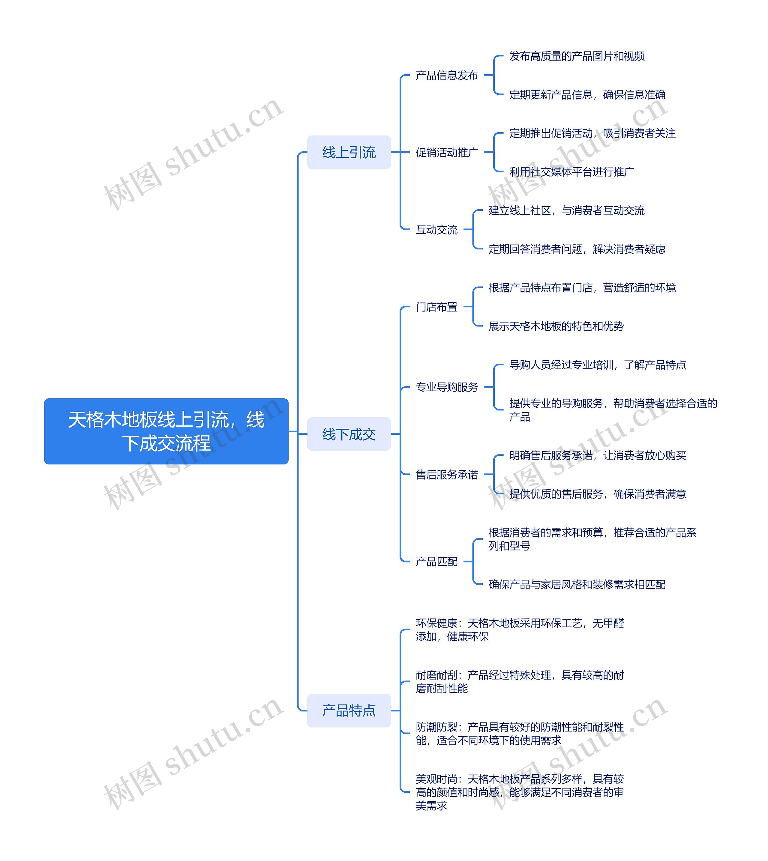 天格木地板线上引流，线下成交流程 思维导图