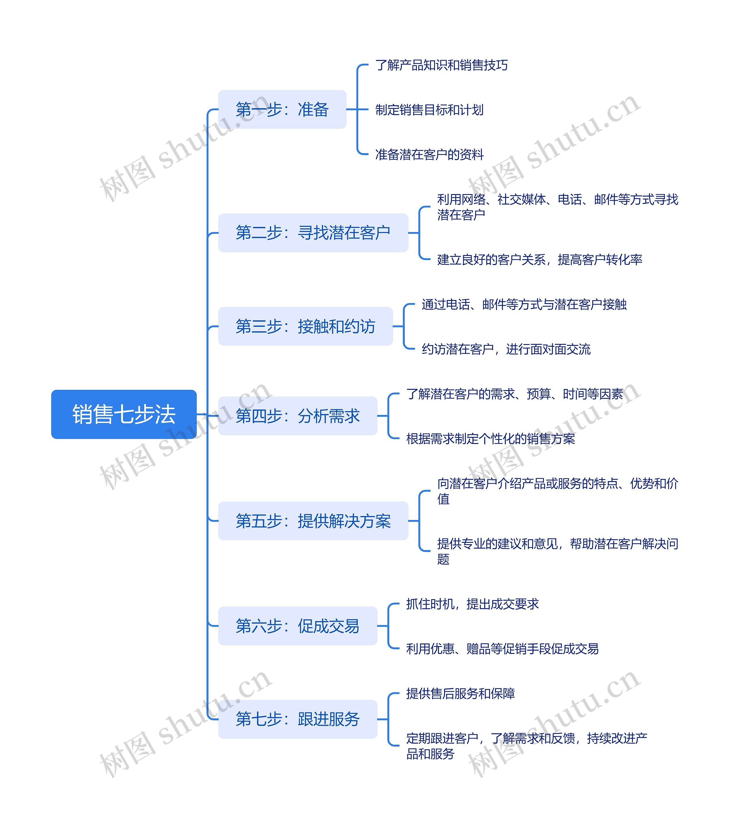 销售七步法思维导图