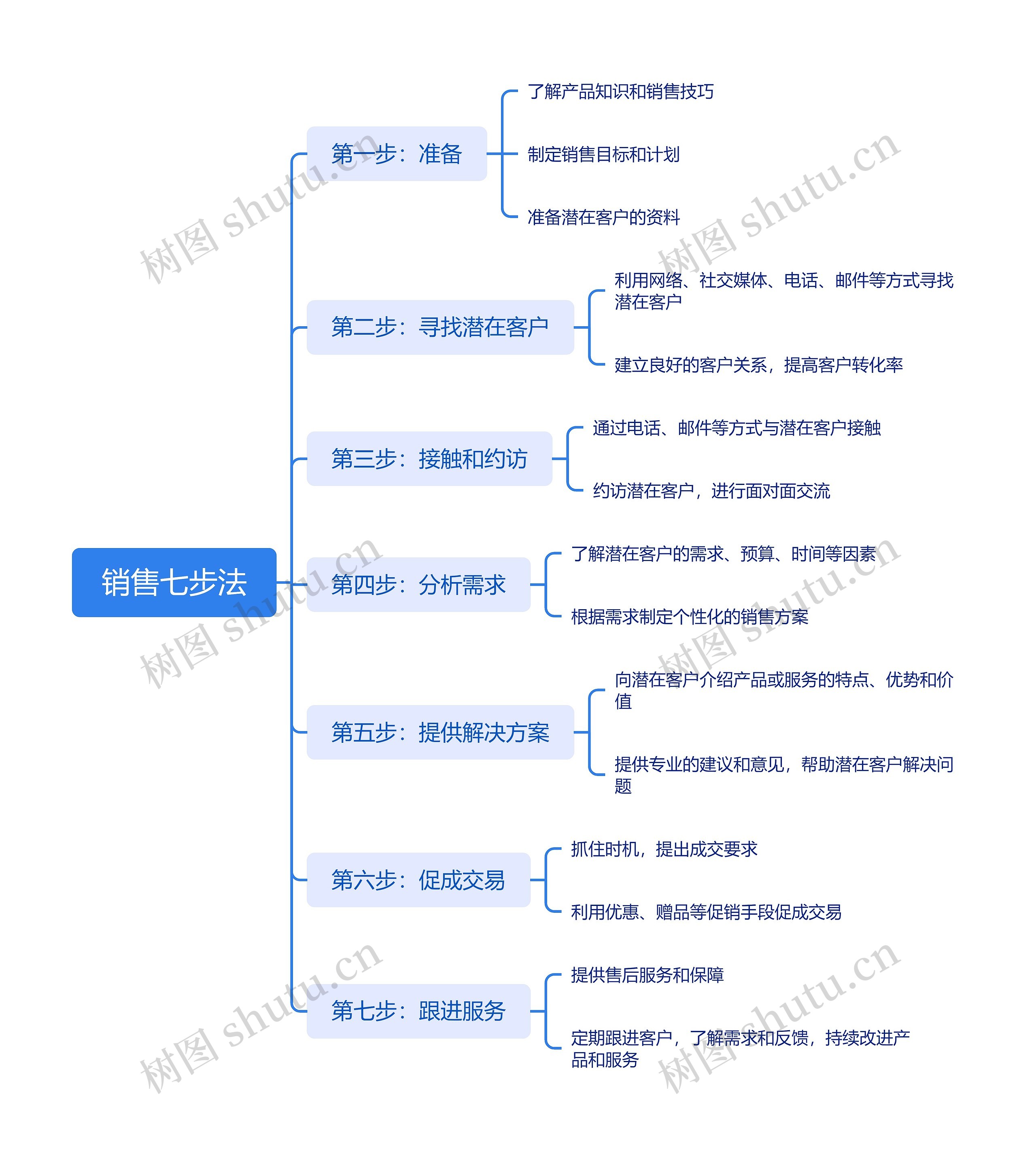 销售七步法思维导图高清图 销售七步法思维导图