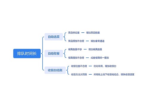 排队时间长思维导图