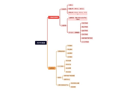 2024年规划脑图