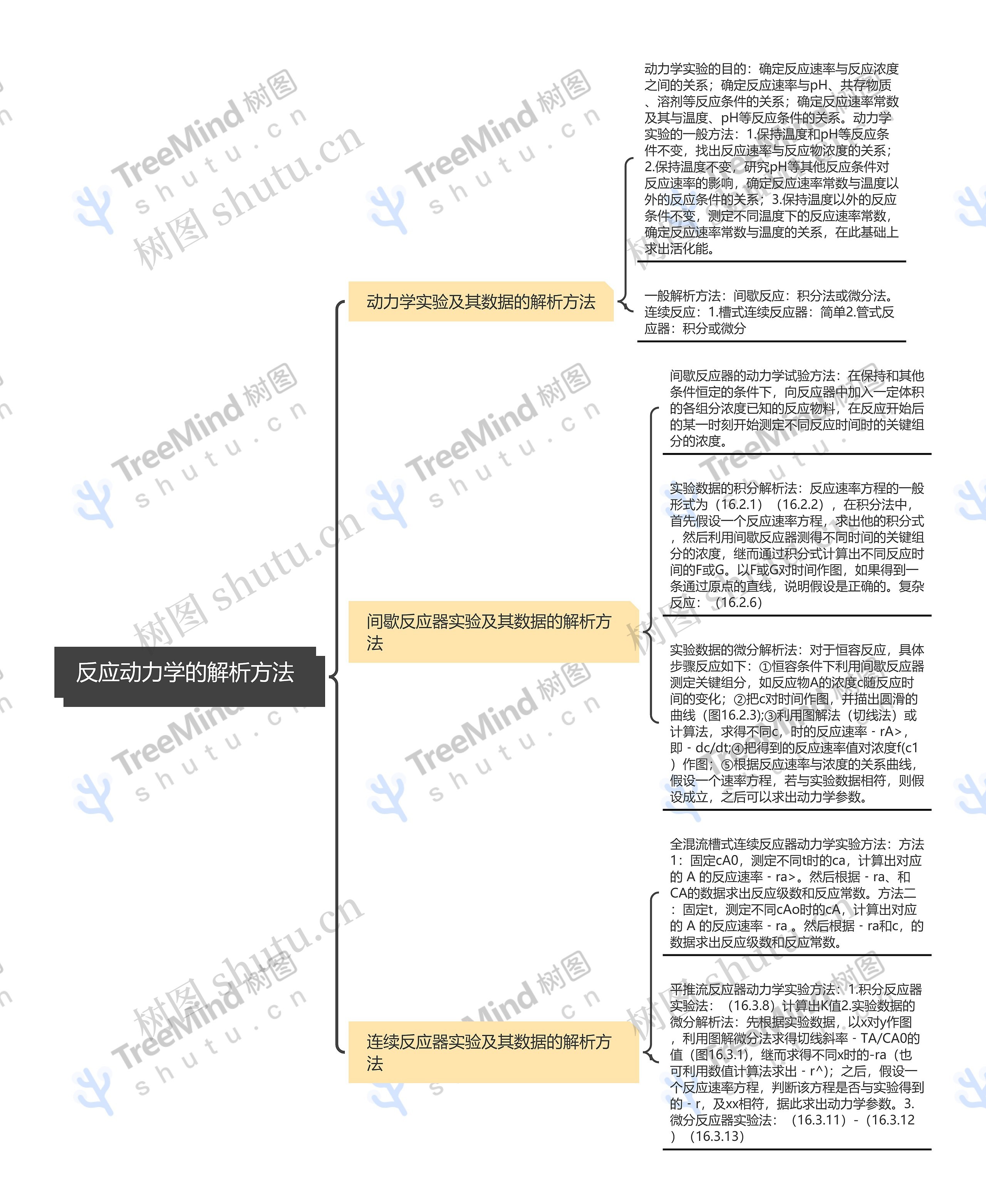 反应动力学的解析方法思维导图