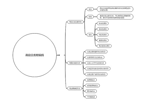 商品分类和编码脑图