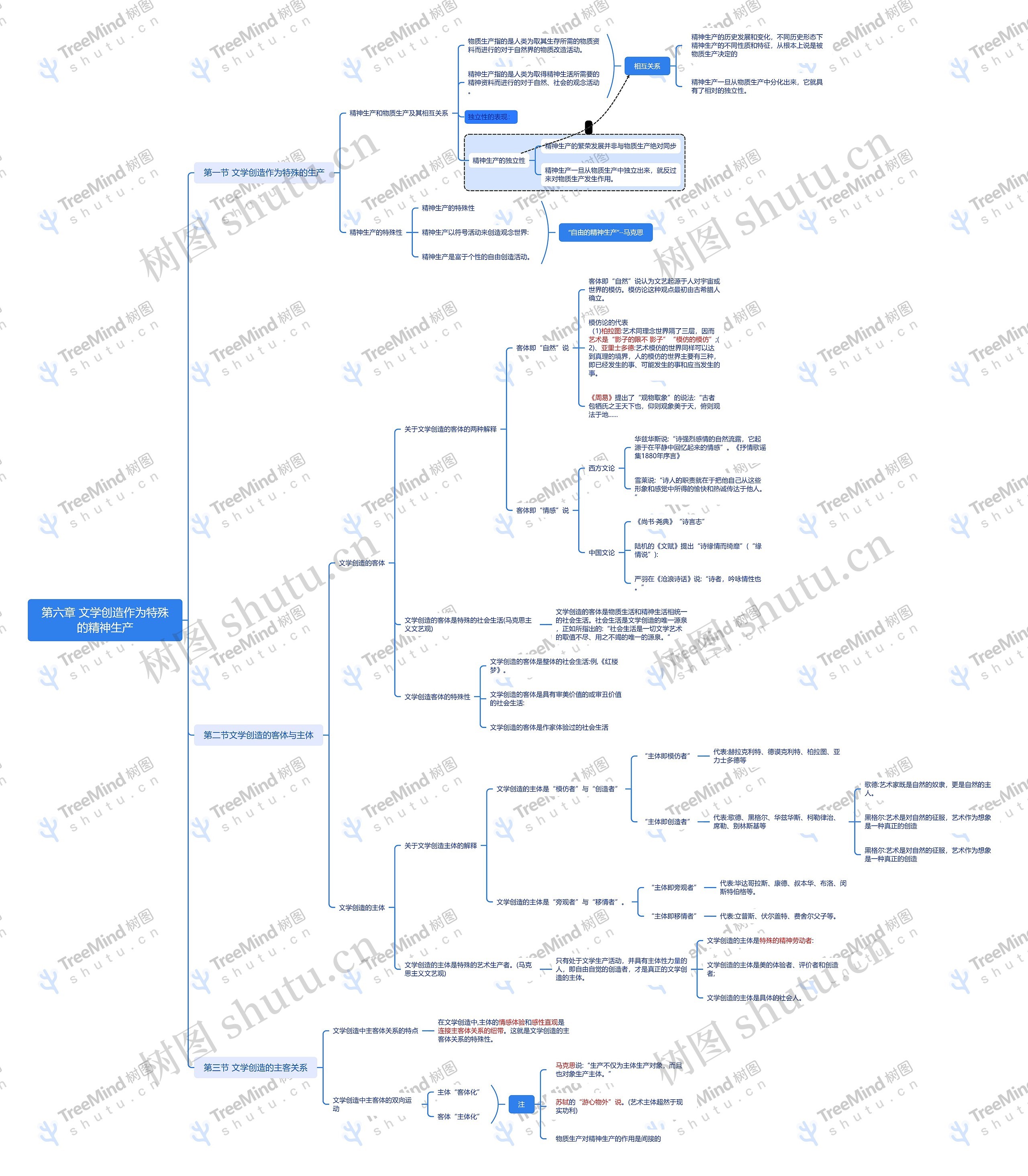 第六章 文学创造作为特殊的精神生产思维导图