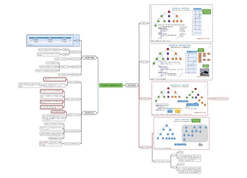树与森林存储结构脑图思维导图