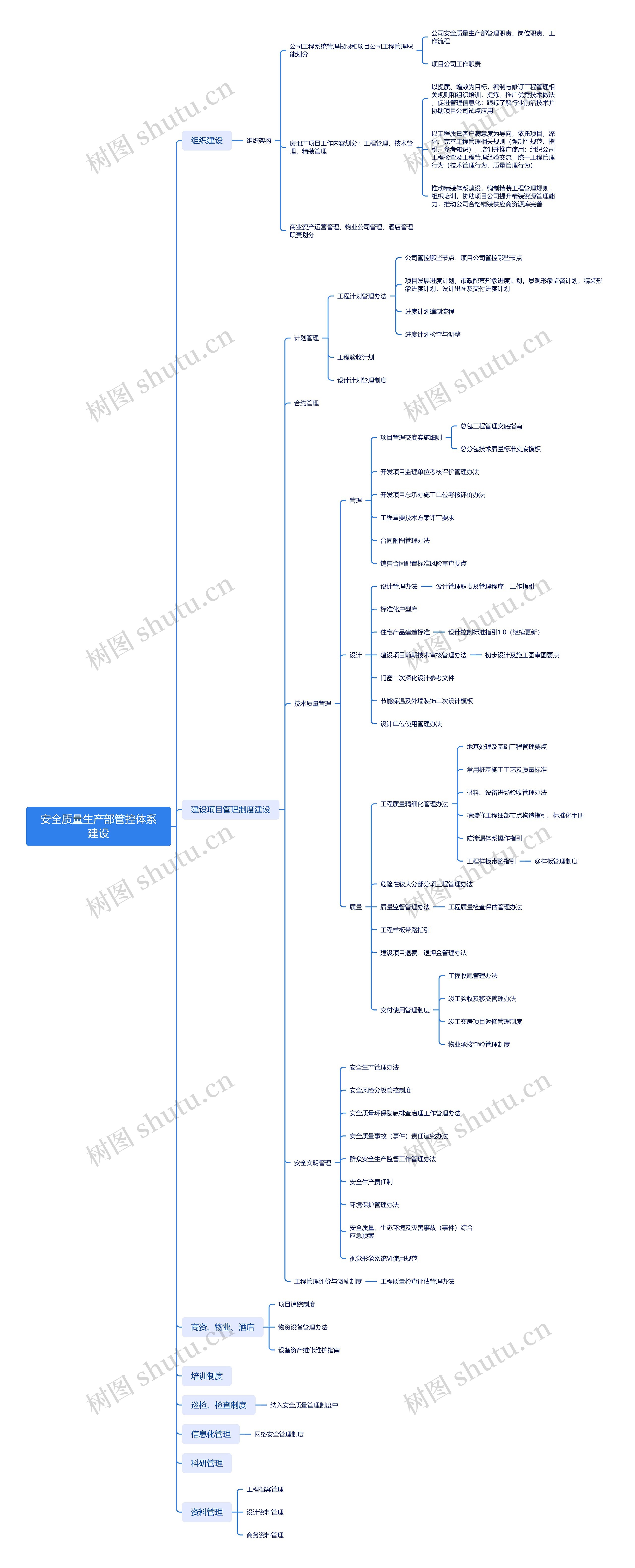 安全质量生产部管控体系建设思维导图高清图 安全质量生产部管控体系建设思维导图