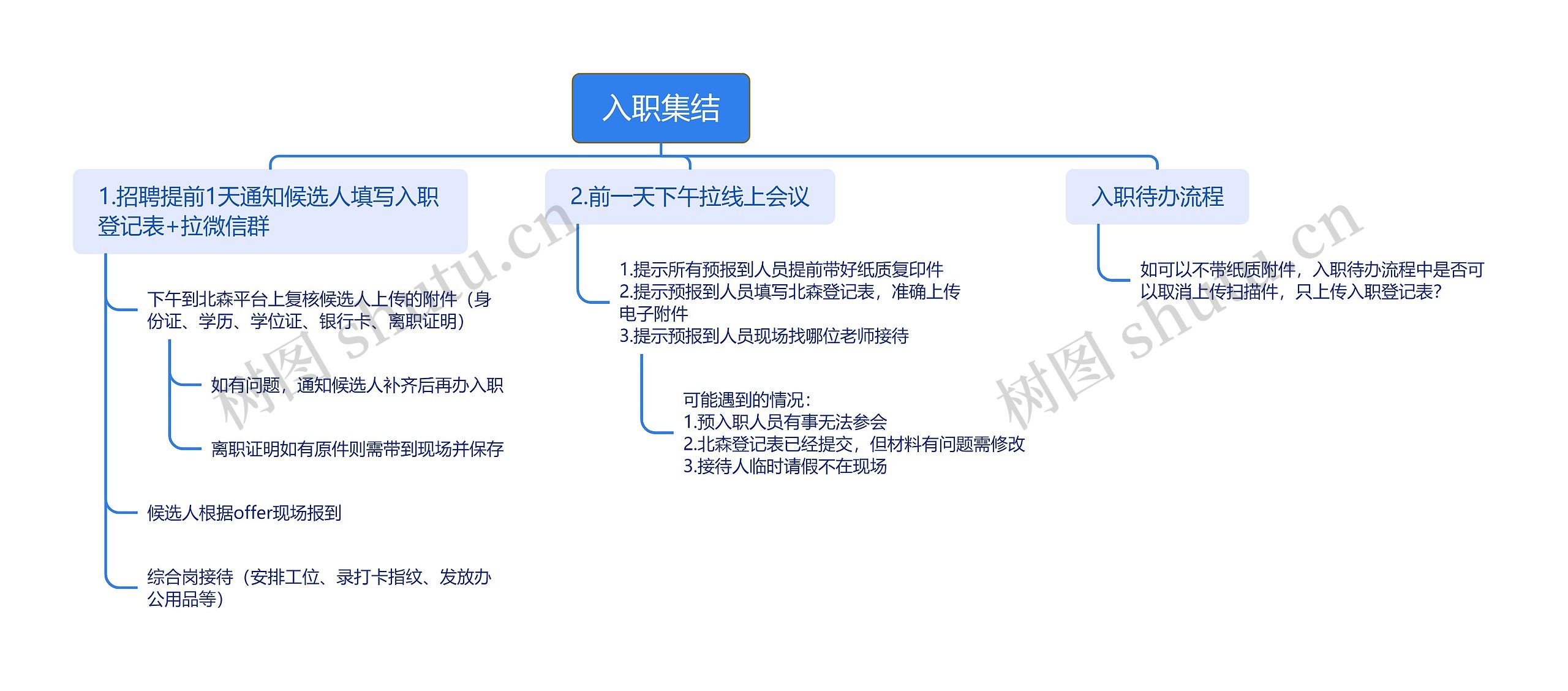 入职集结思维导图