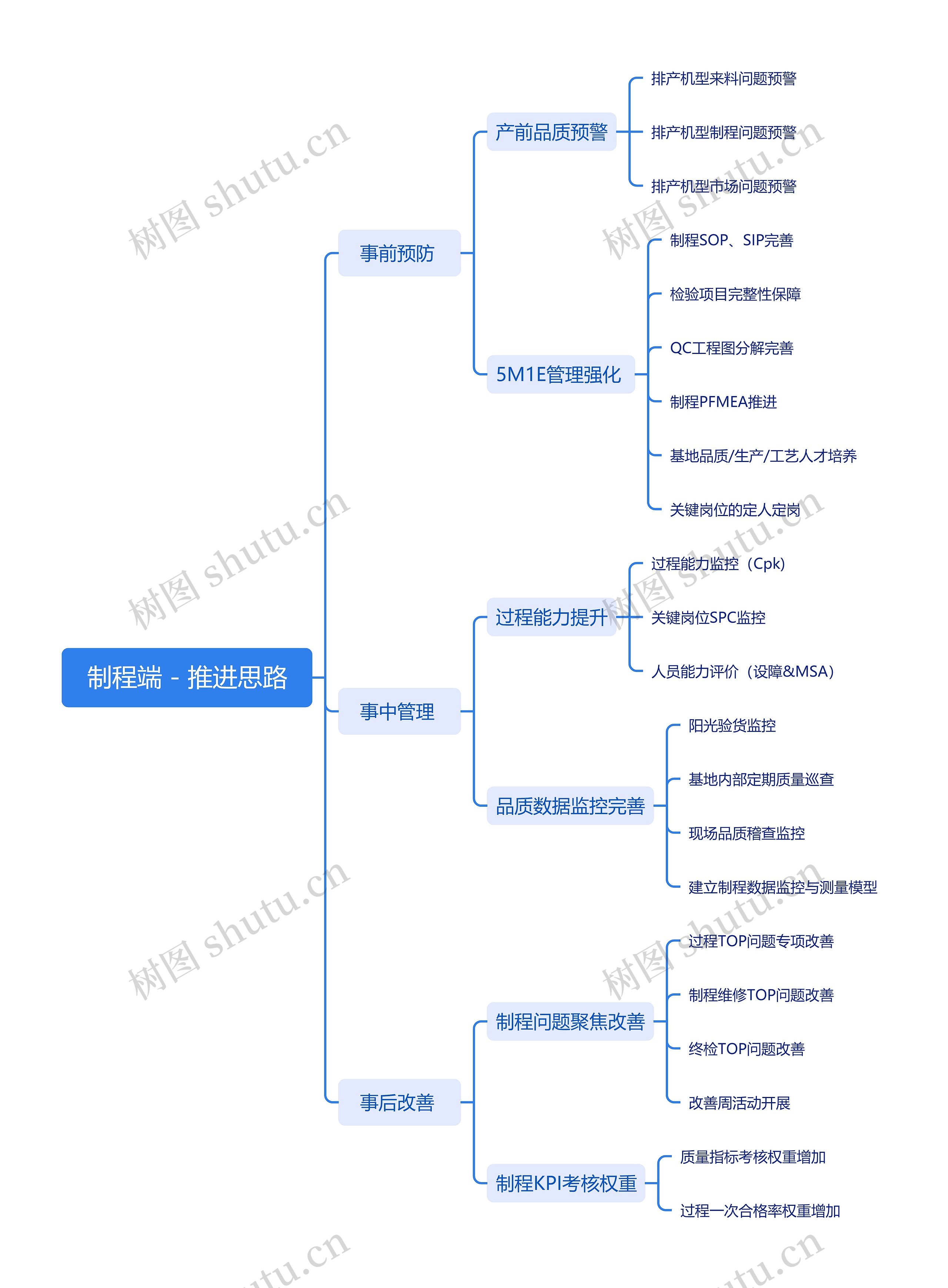 制程端 - 推进思路思维导图