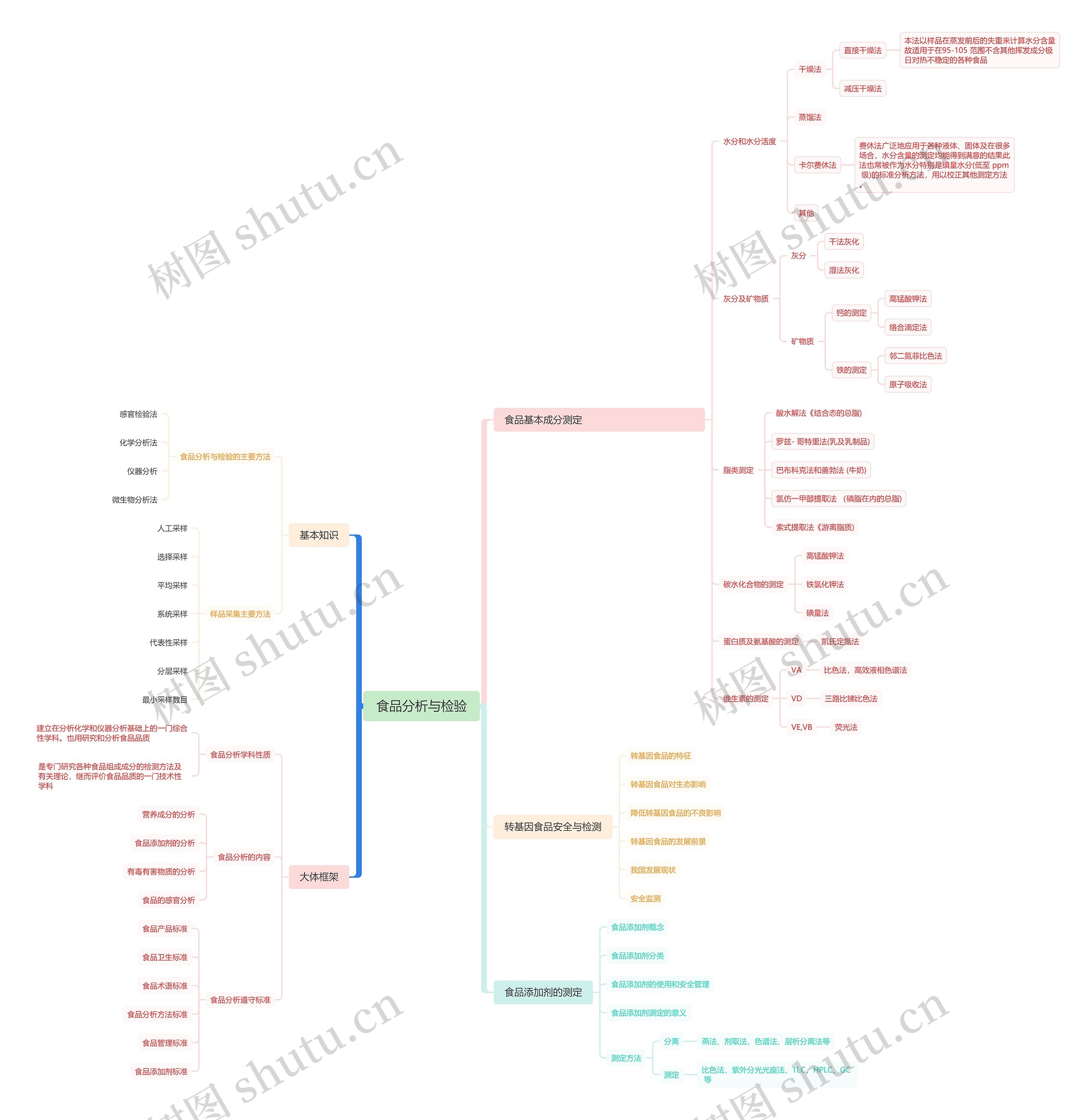 食品分析与检验脑图思维导图