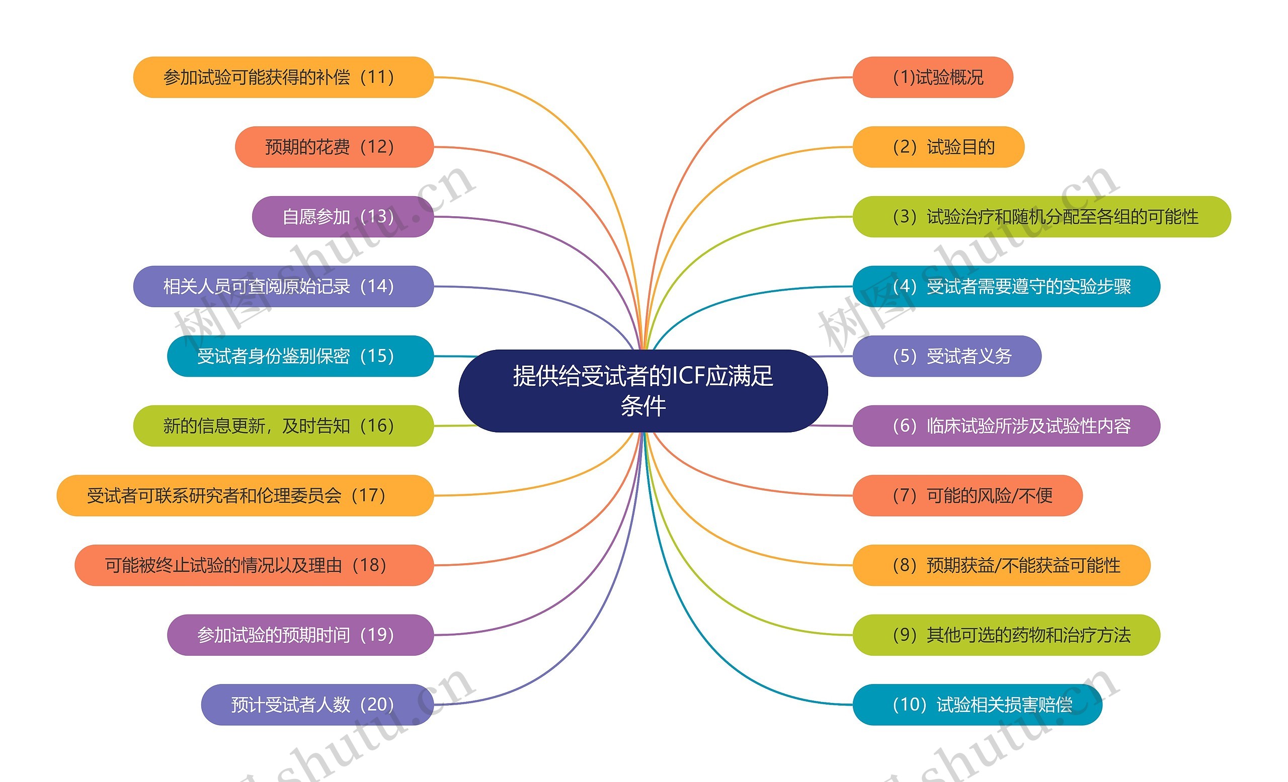 提供给受试者的ICF应满足条件