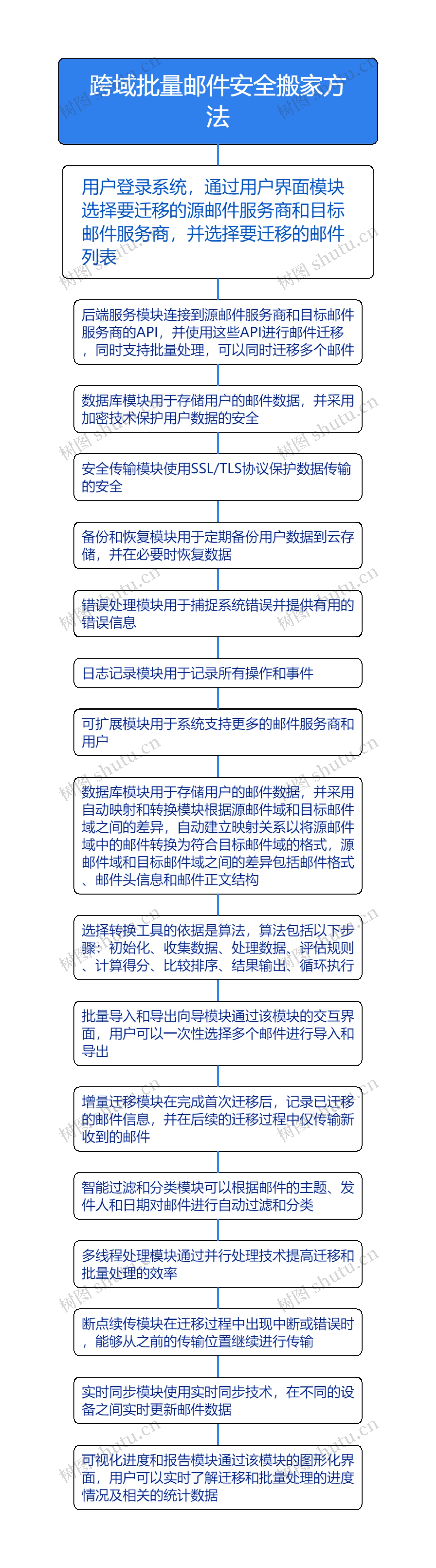 跨域批量邮件安全搬家方法