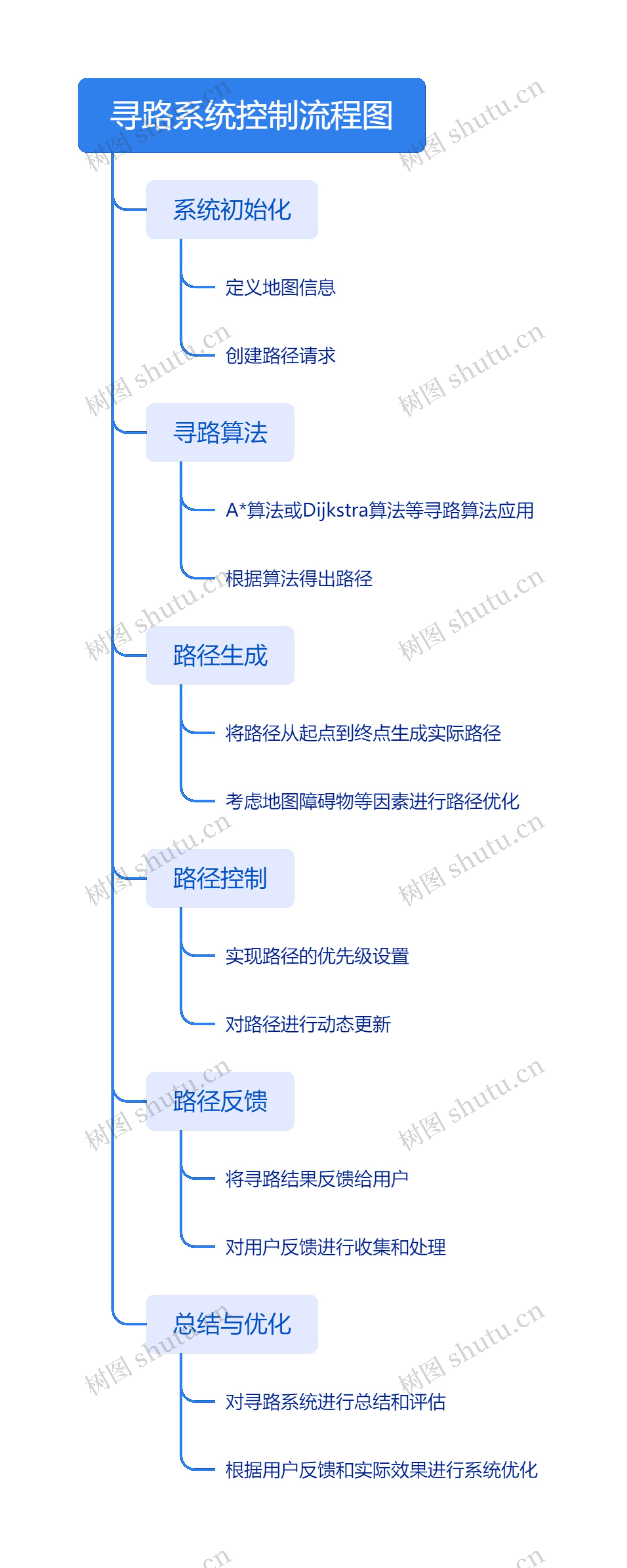 寻路系统控制流程图思维导图