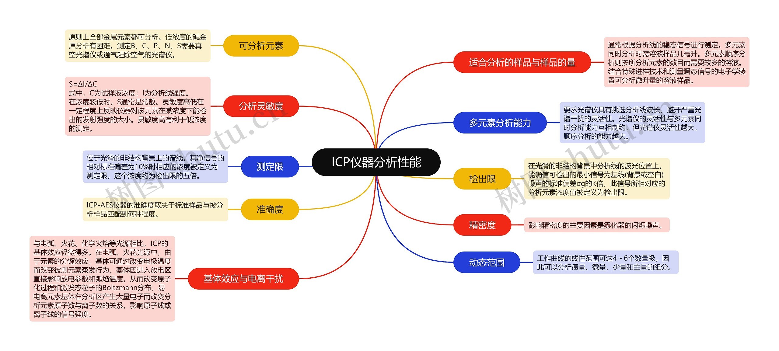 ﻿ICP仪器分析性能脑图