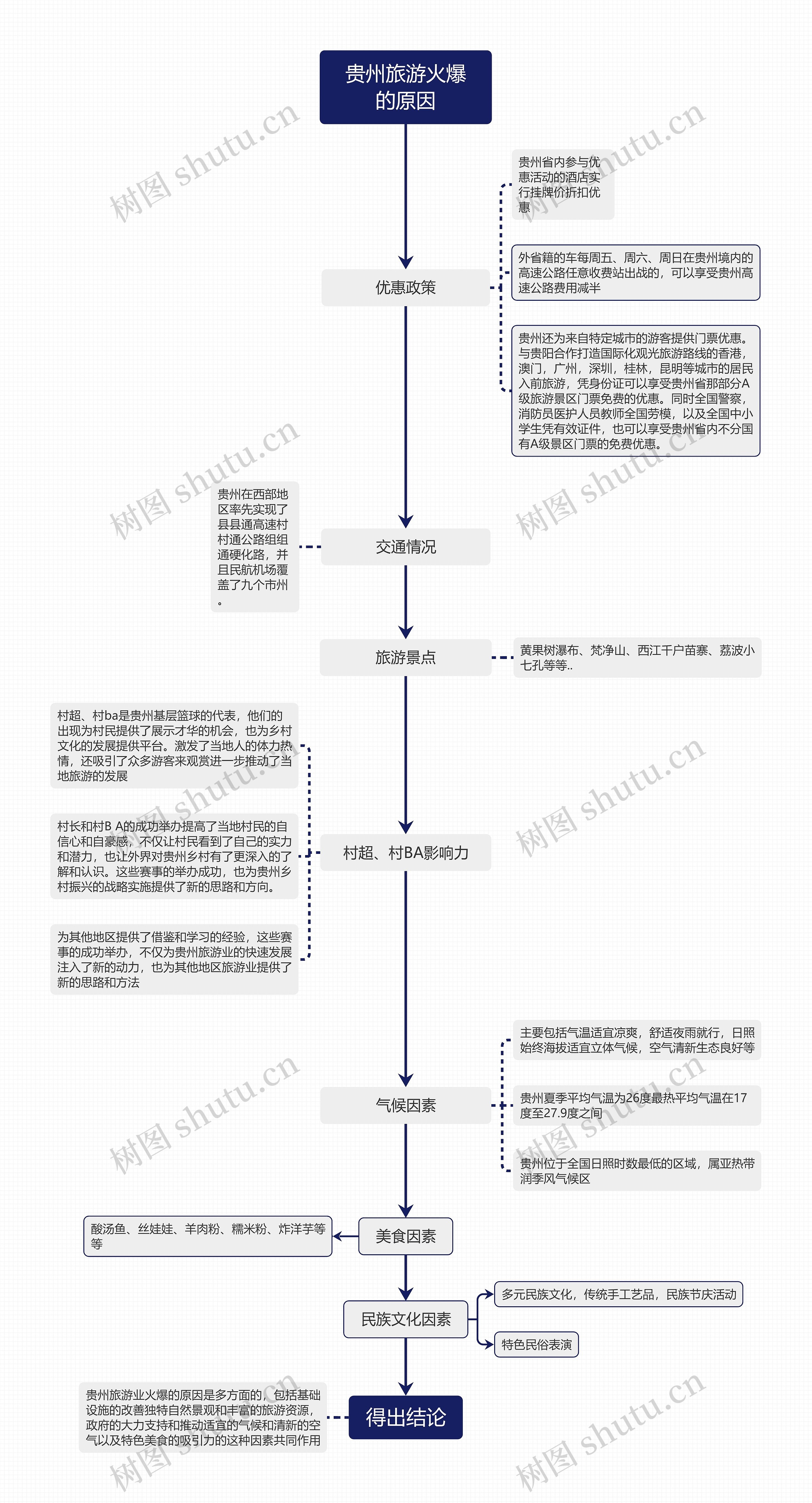 贵州旅游火爆的原因思维导图