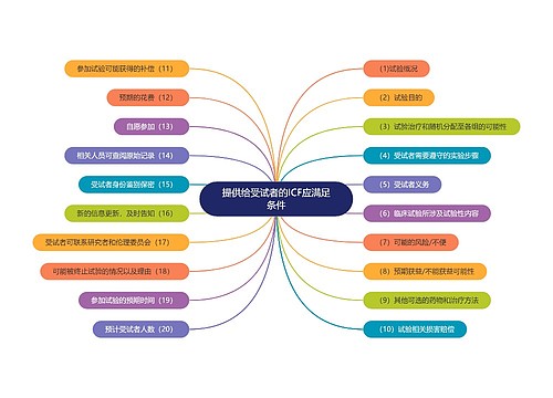 提供给受试者的ICF应满足条件思维导图