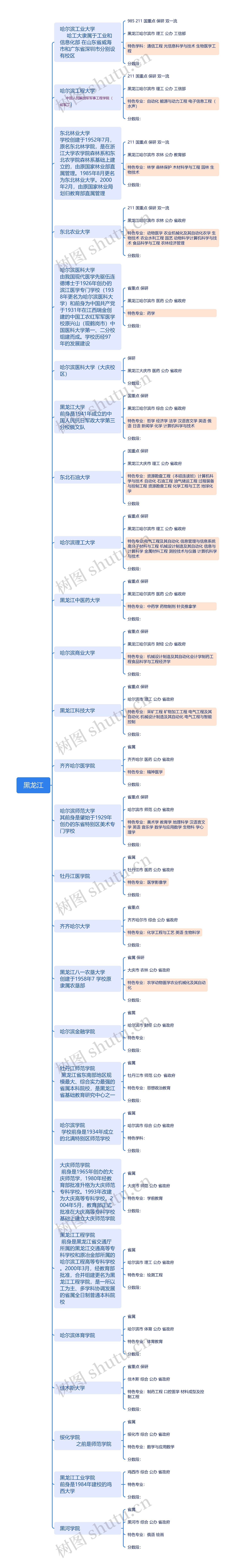 黑龙江各大学介绍脑图思维导图