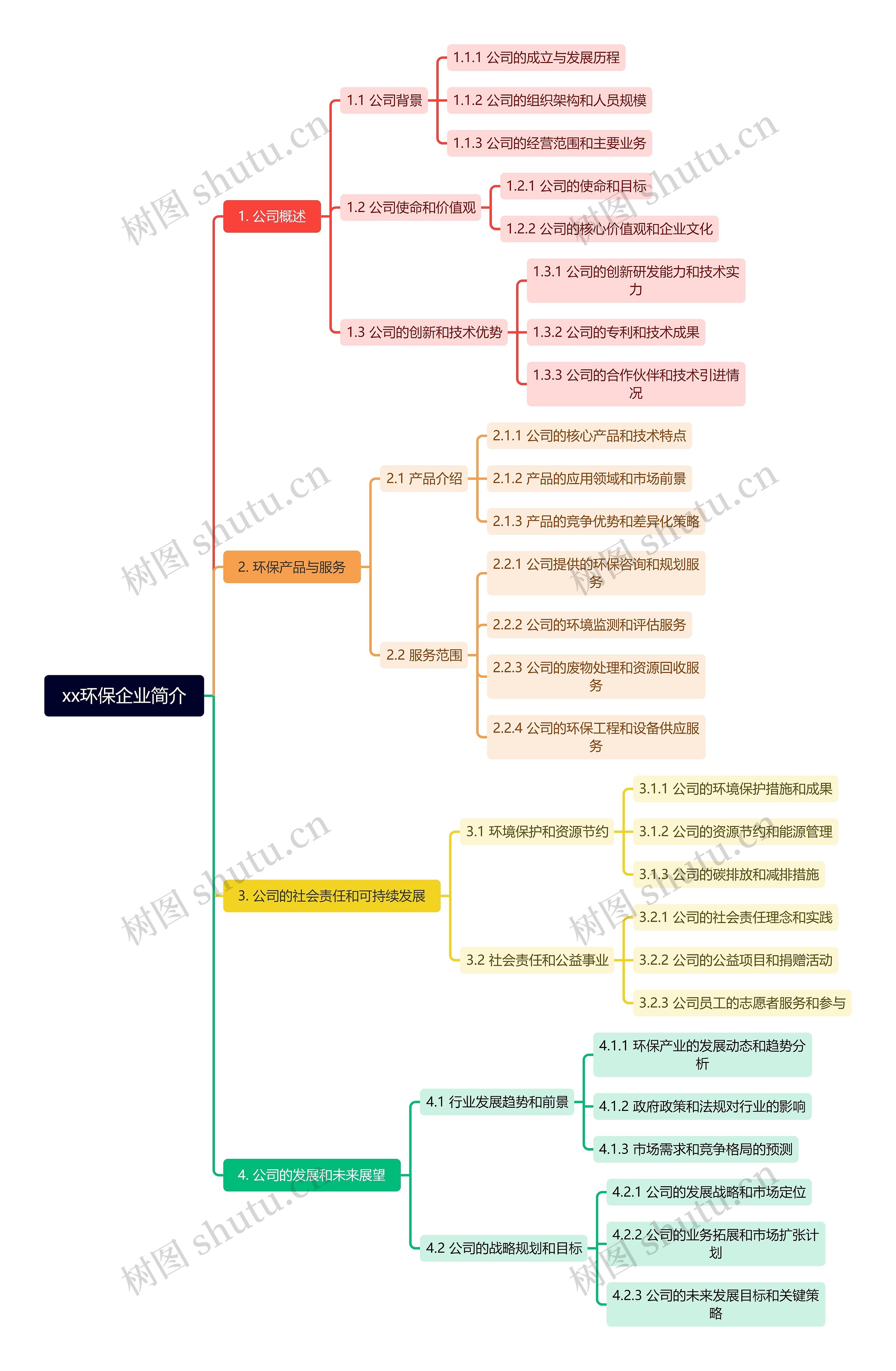 xx环保企业简介思维导图