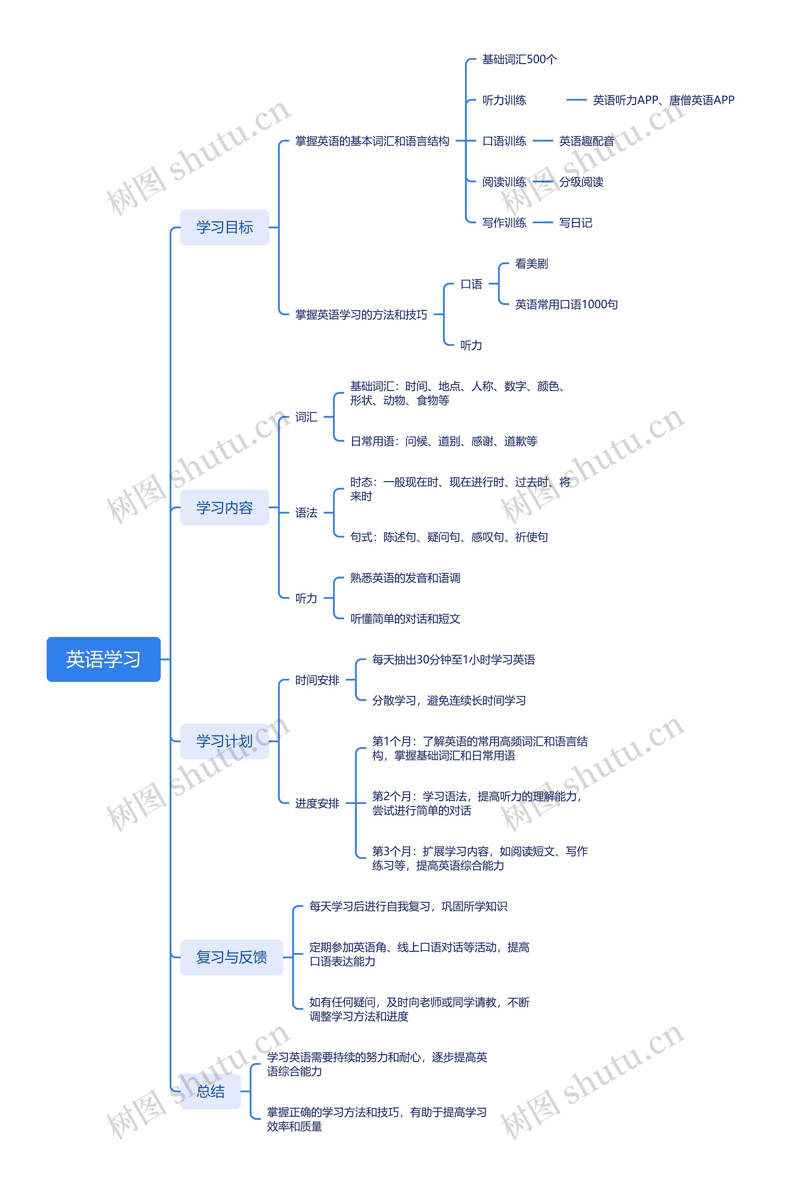 英语学习思维导图