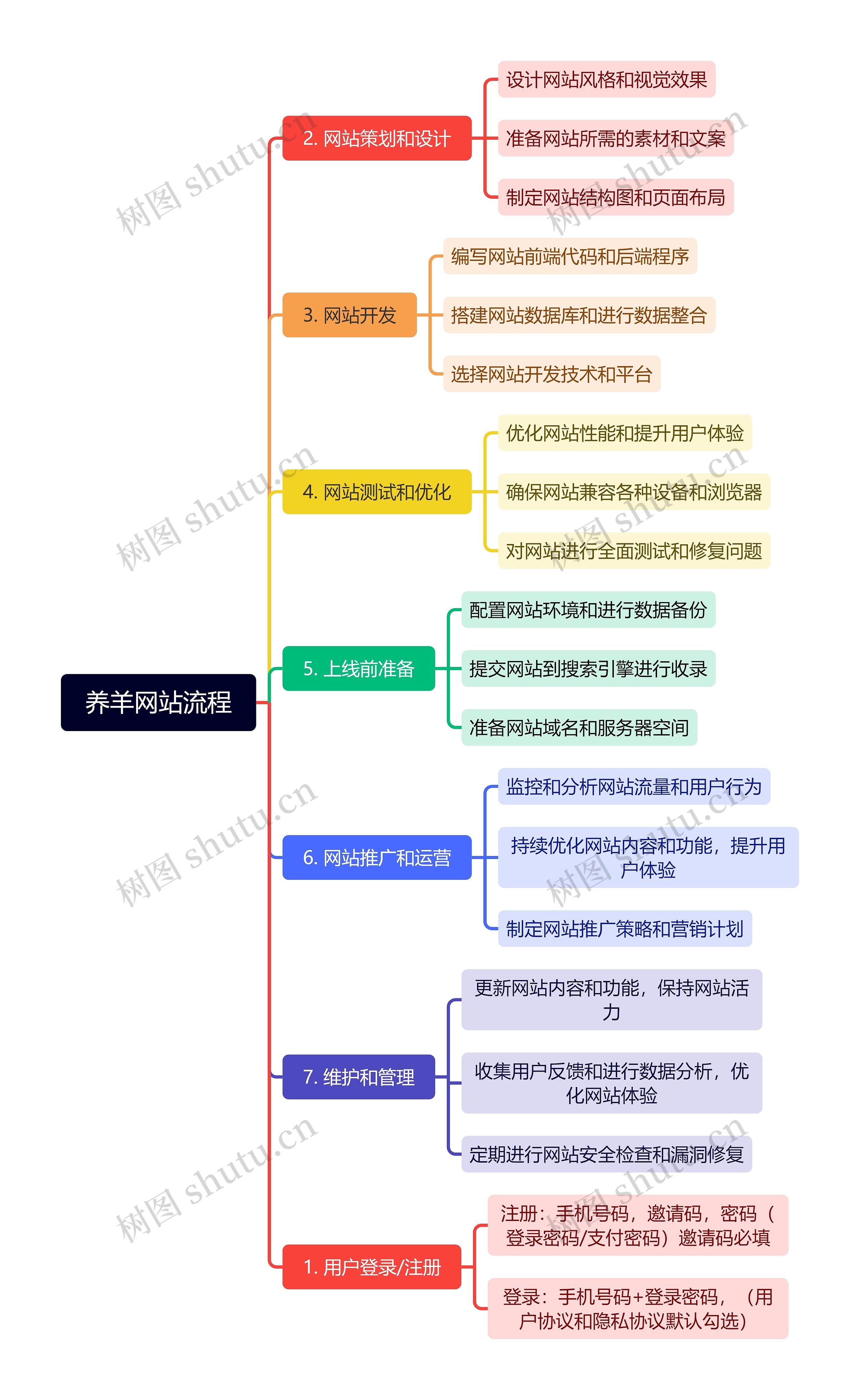 养羊网站流程脑图思维导图