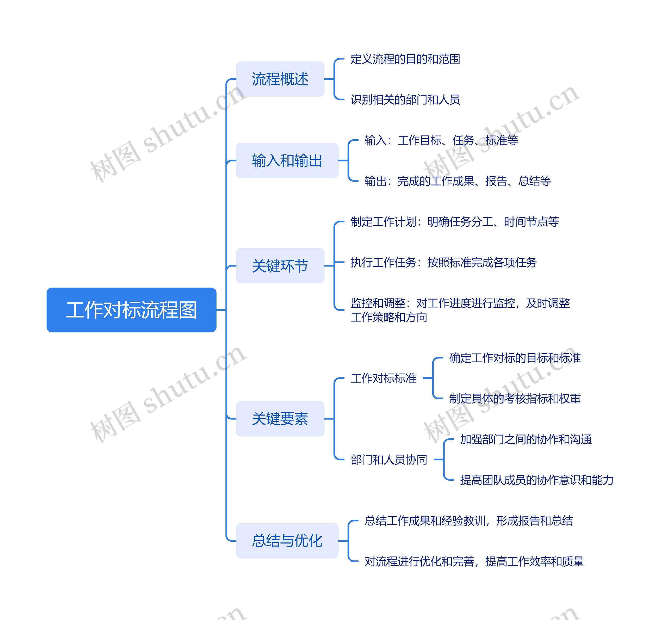 工作对标流程图脑图