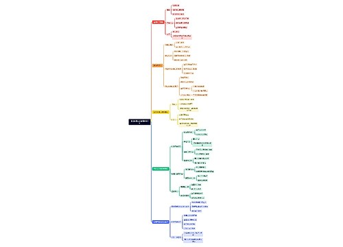 使用同理心加强理解与合作思维导图