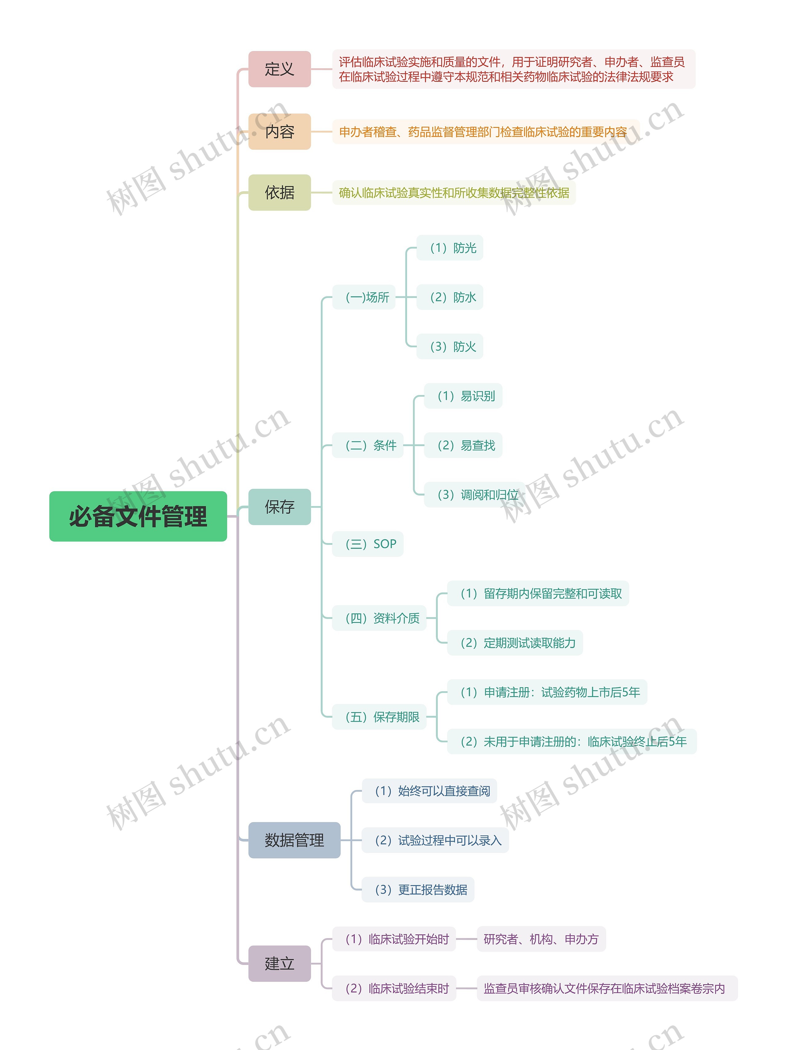 必备文件管理脑图思维导图高清图 必备文件管理脑图思维导图