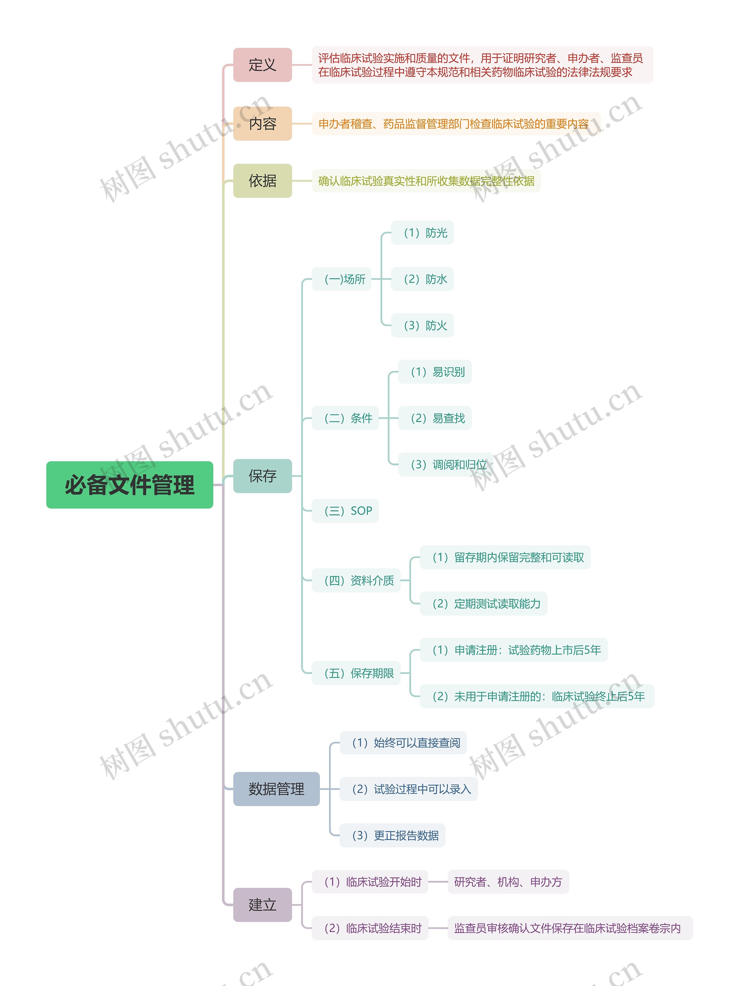 必备文件管理脑图