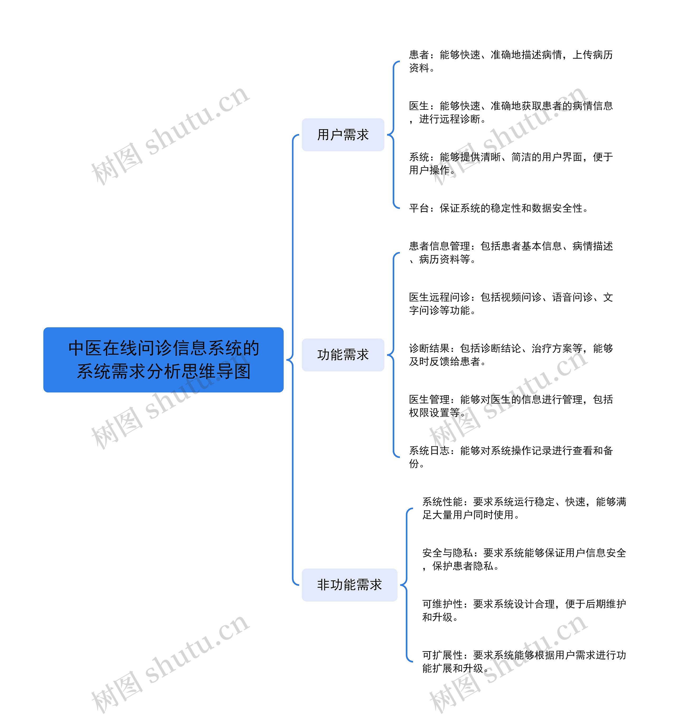 中医在线问诊信息系统的系统需求分析思维导图